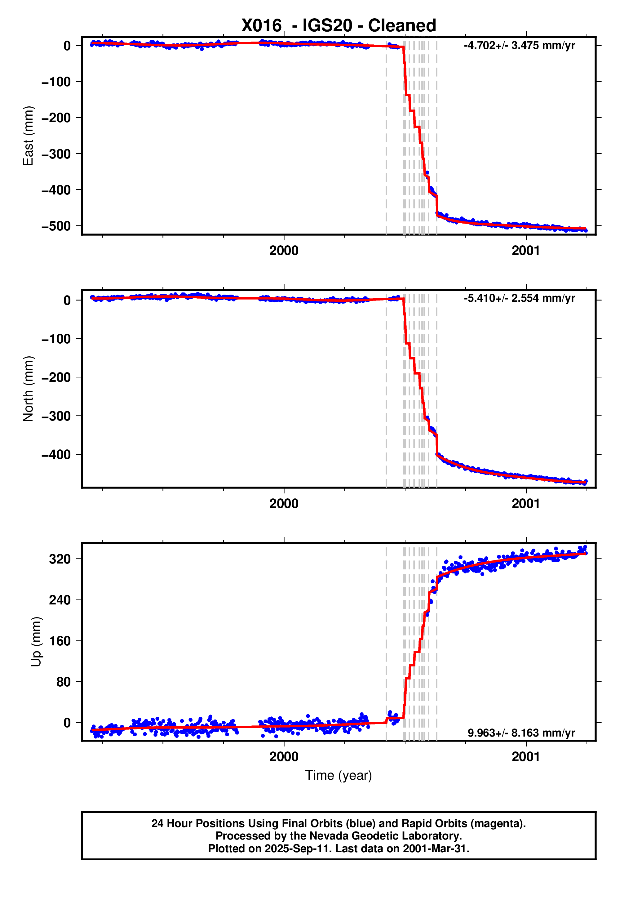 GPS time series plot