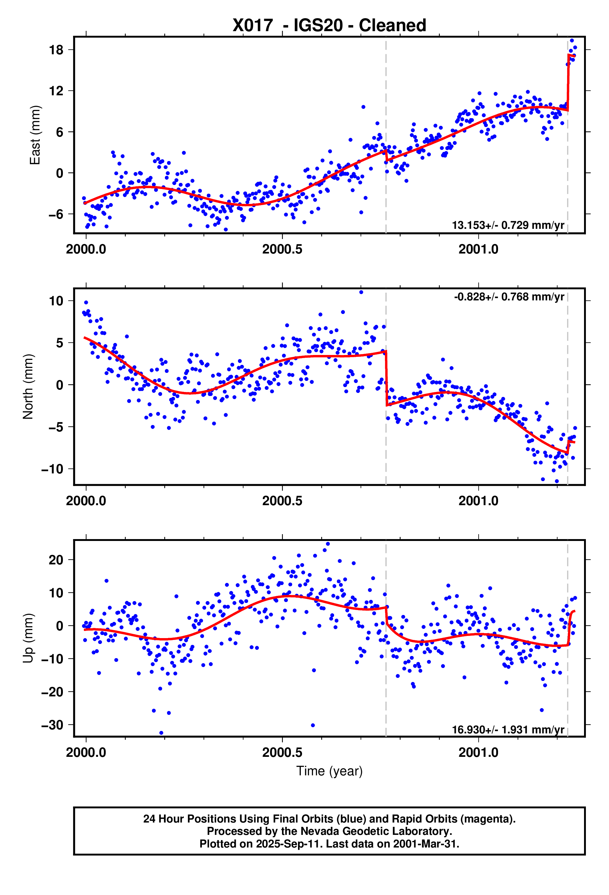 GPS time series plot