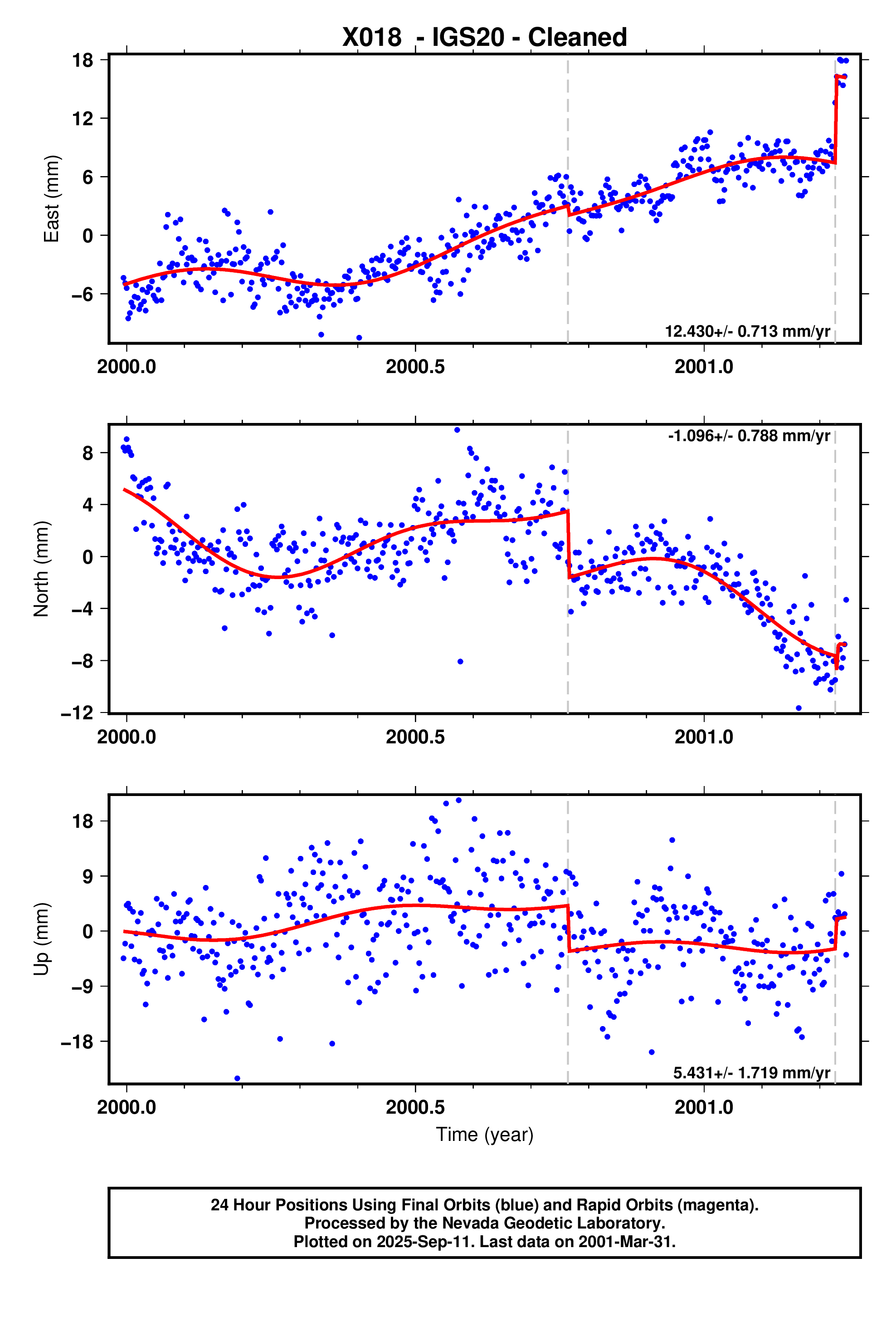 GPS time series plot