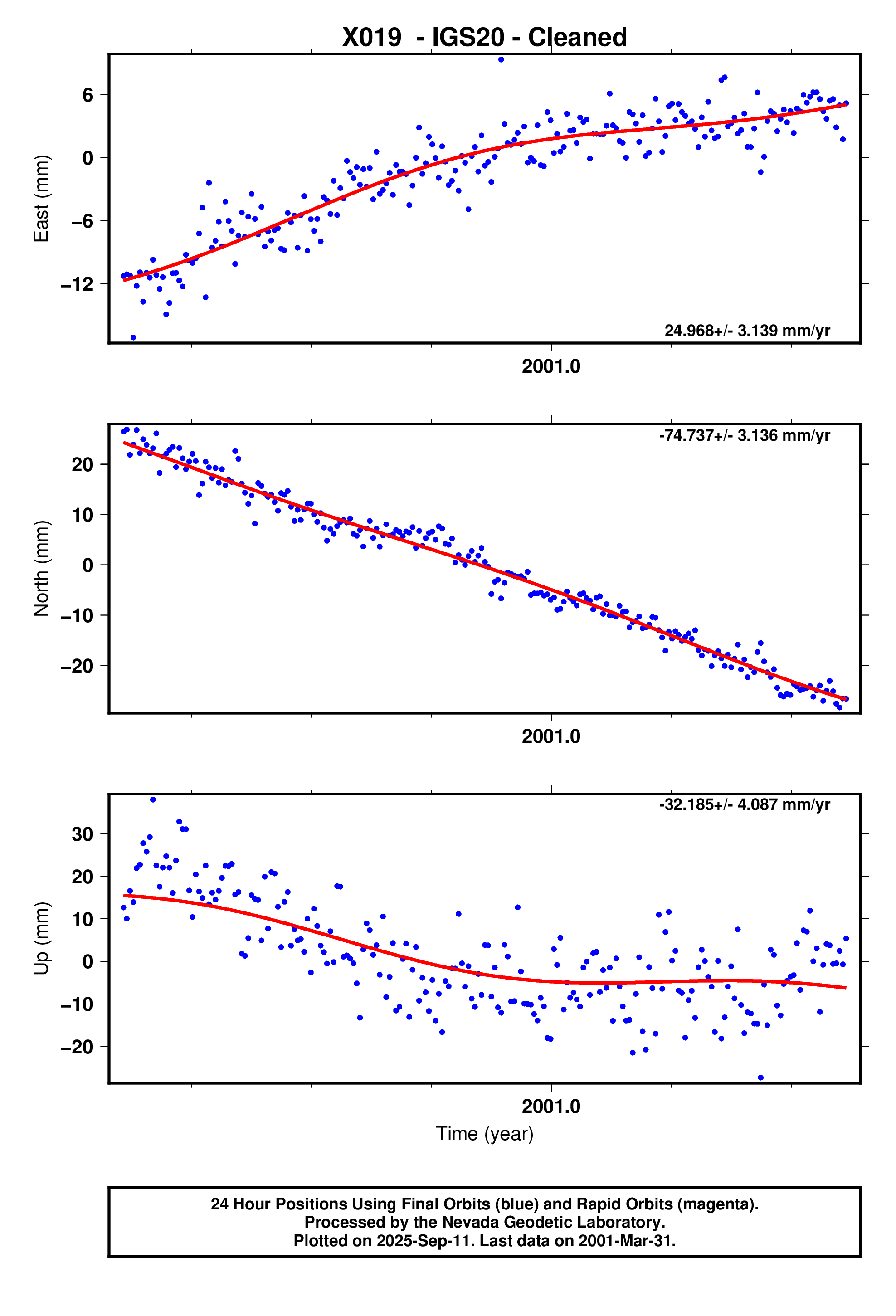 GPS time series plot