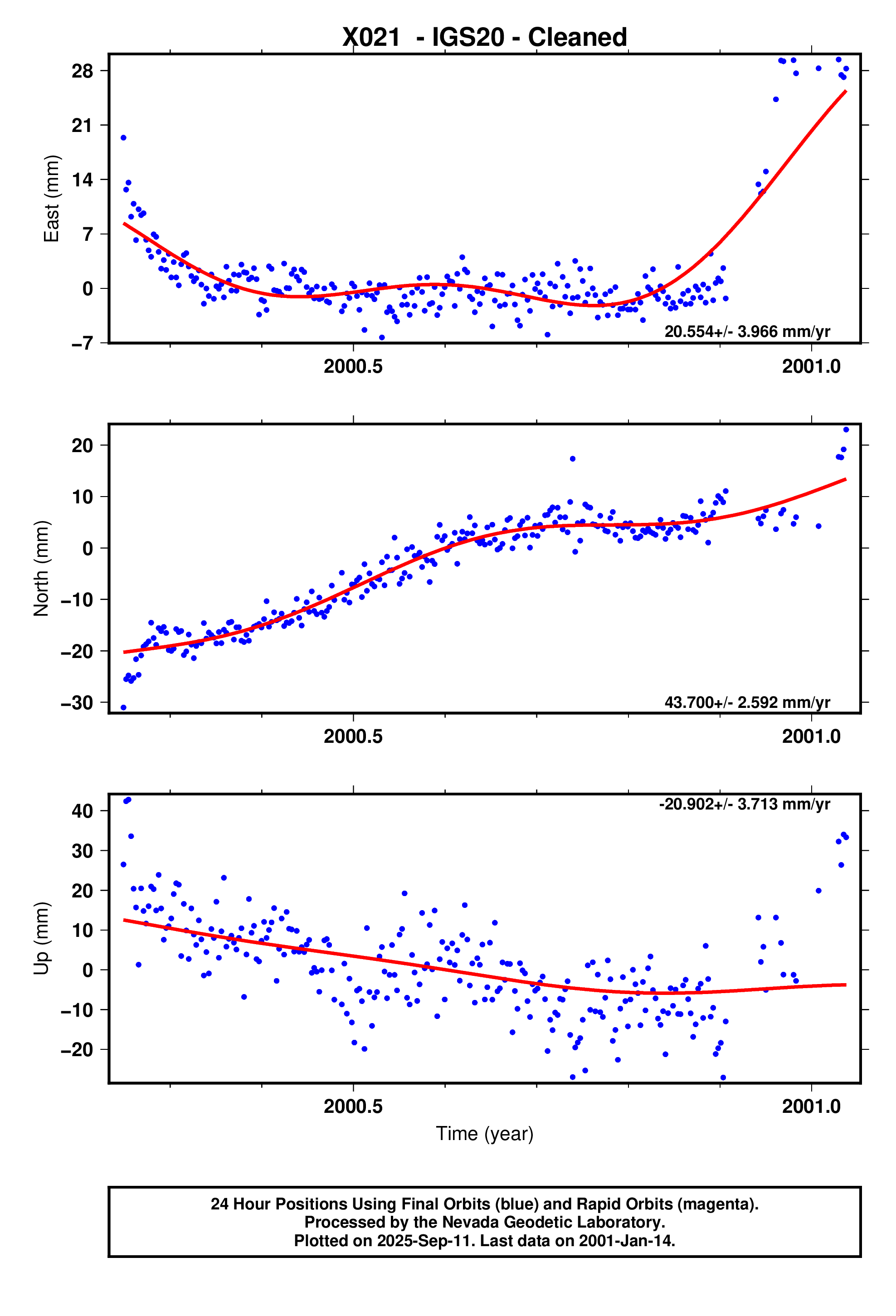 GPS time series plot