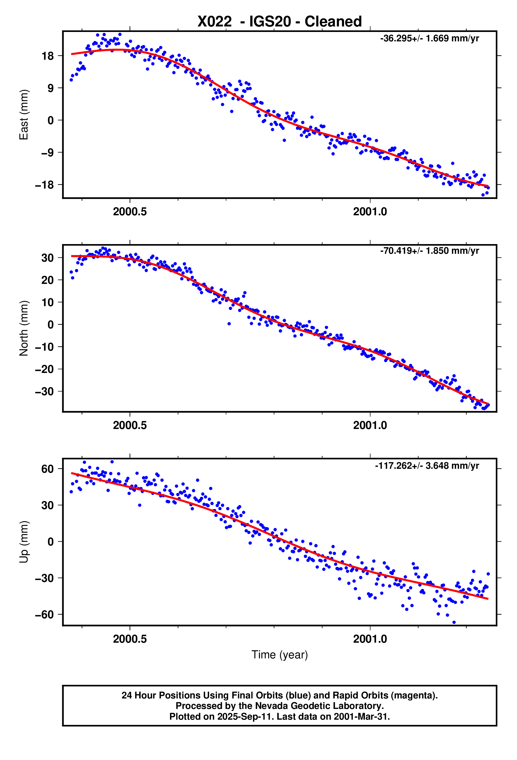 GPS time series plot