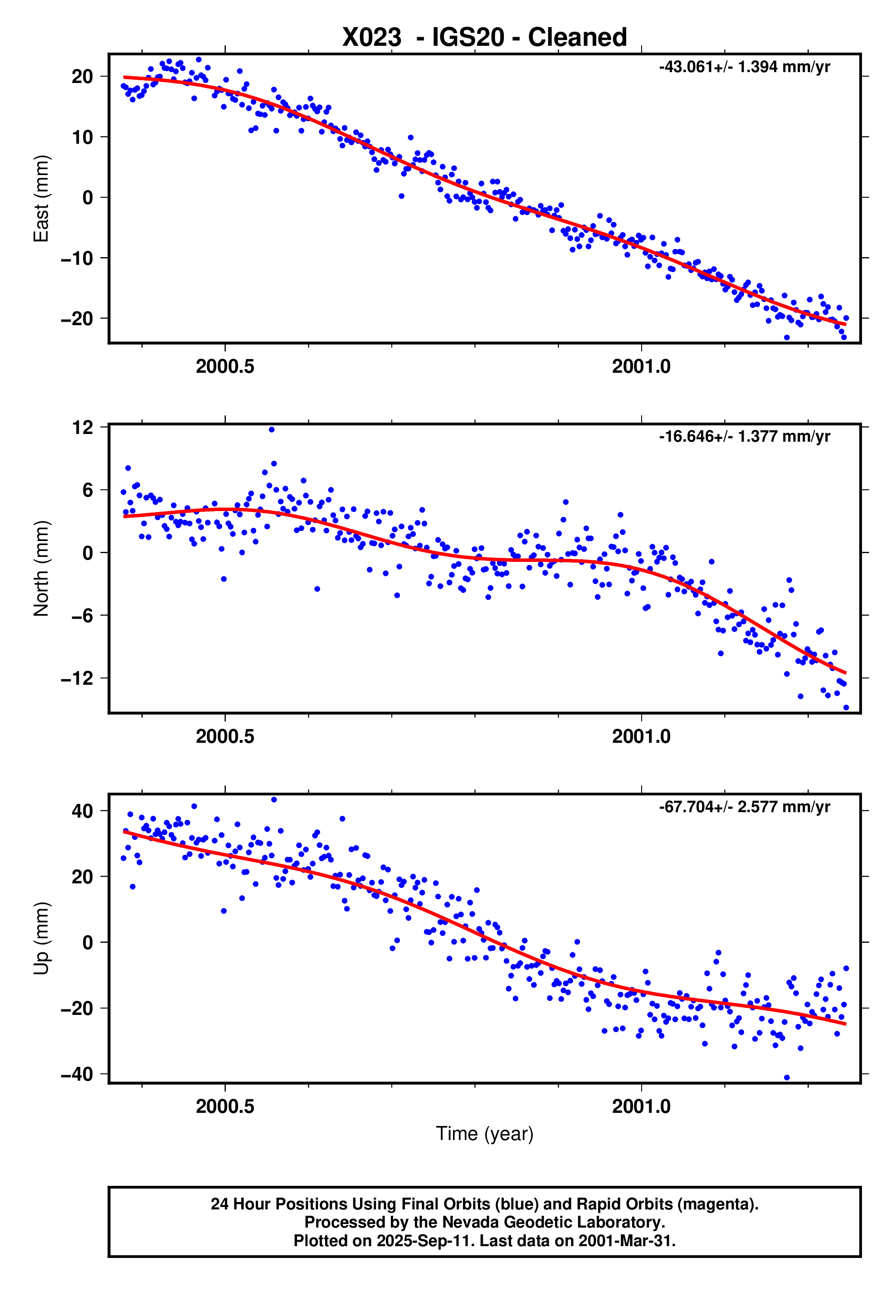 GPS time series plot