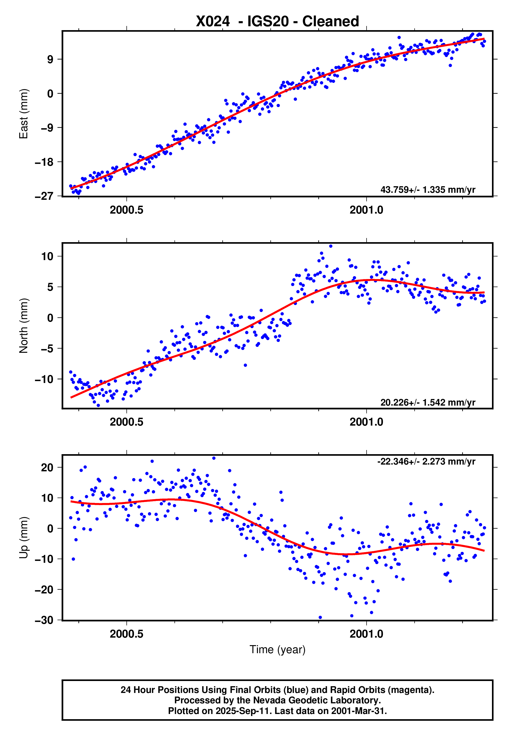GPS time series plot
