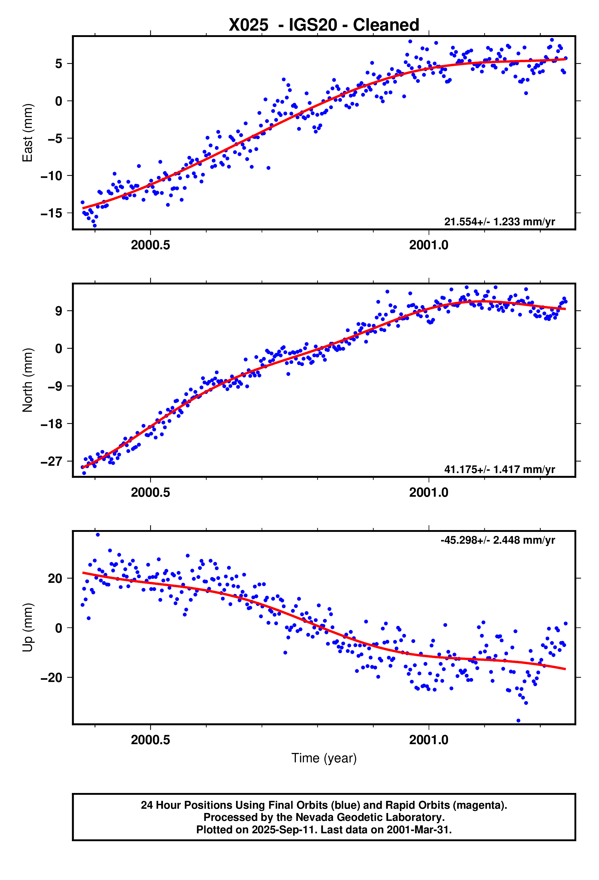 GPS time series plot
