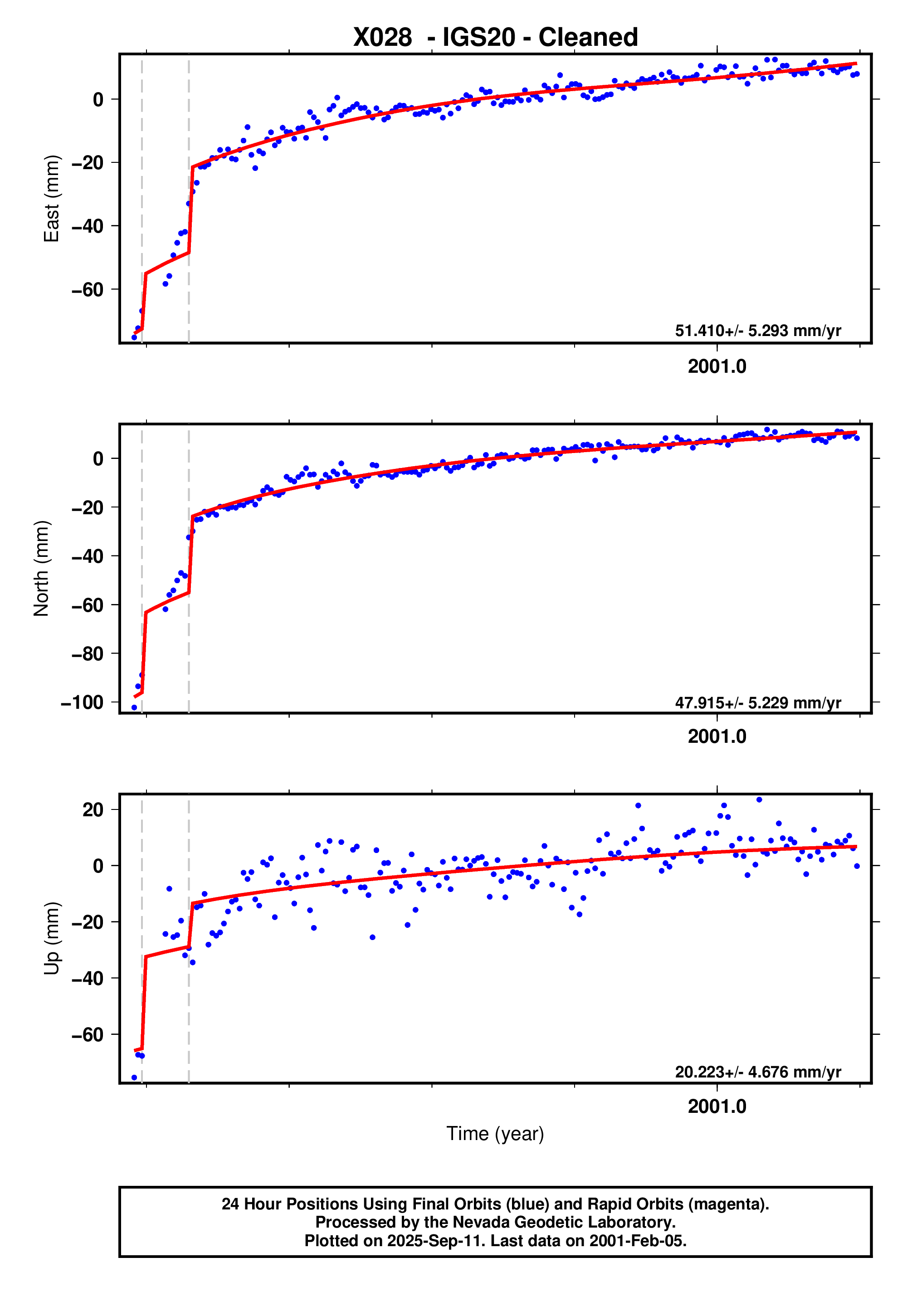 GPS time series plot