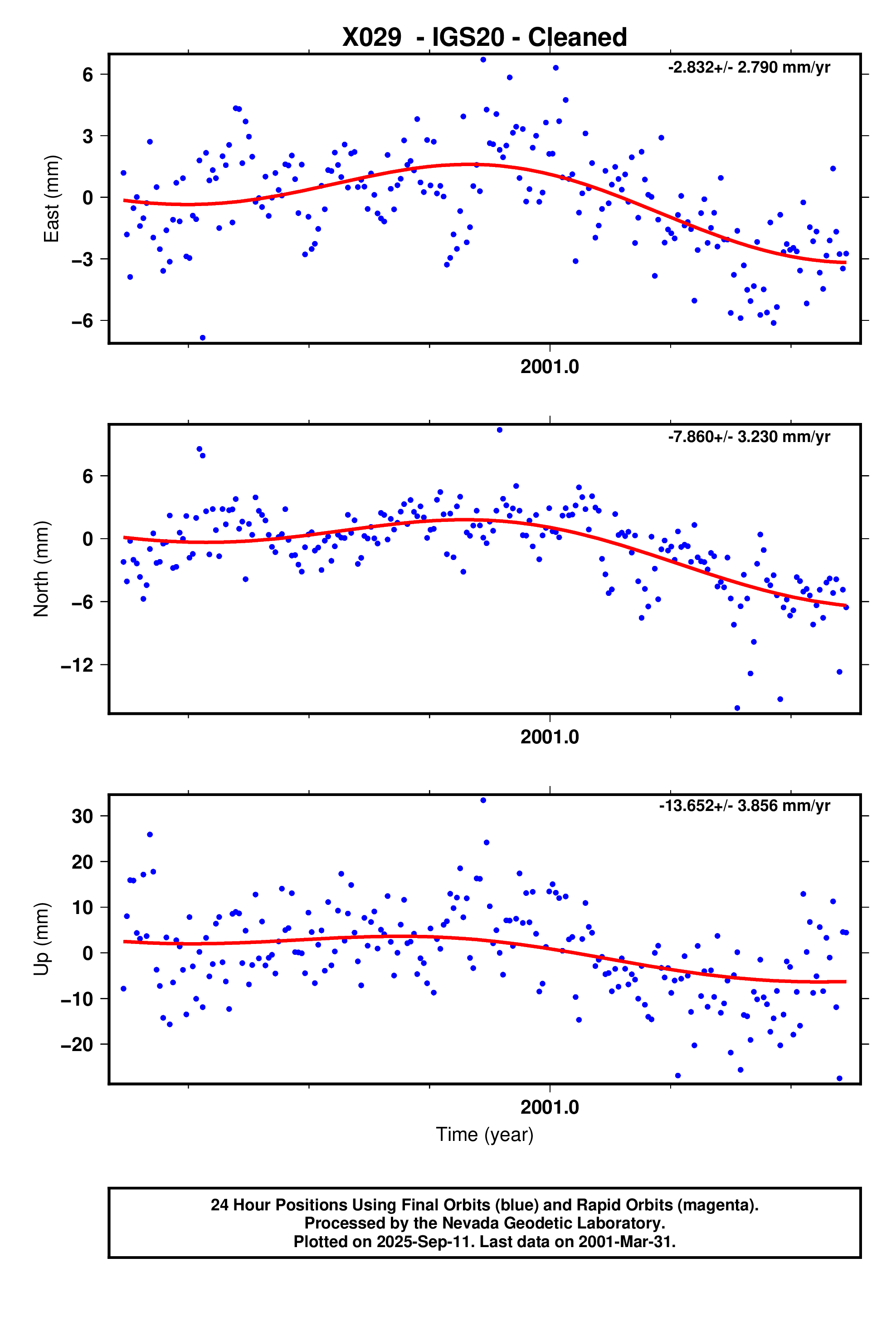 GPS time series plot