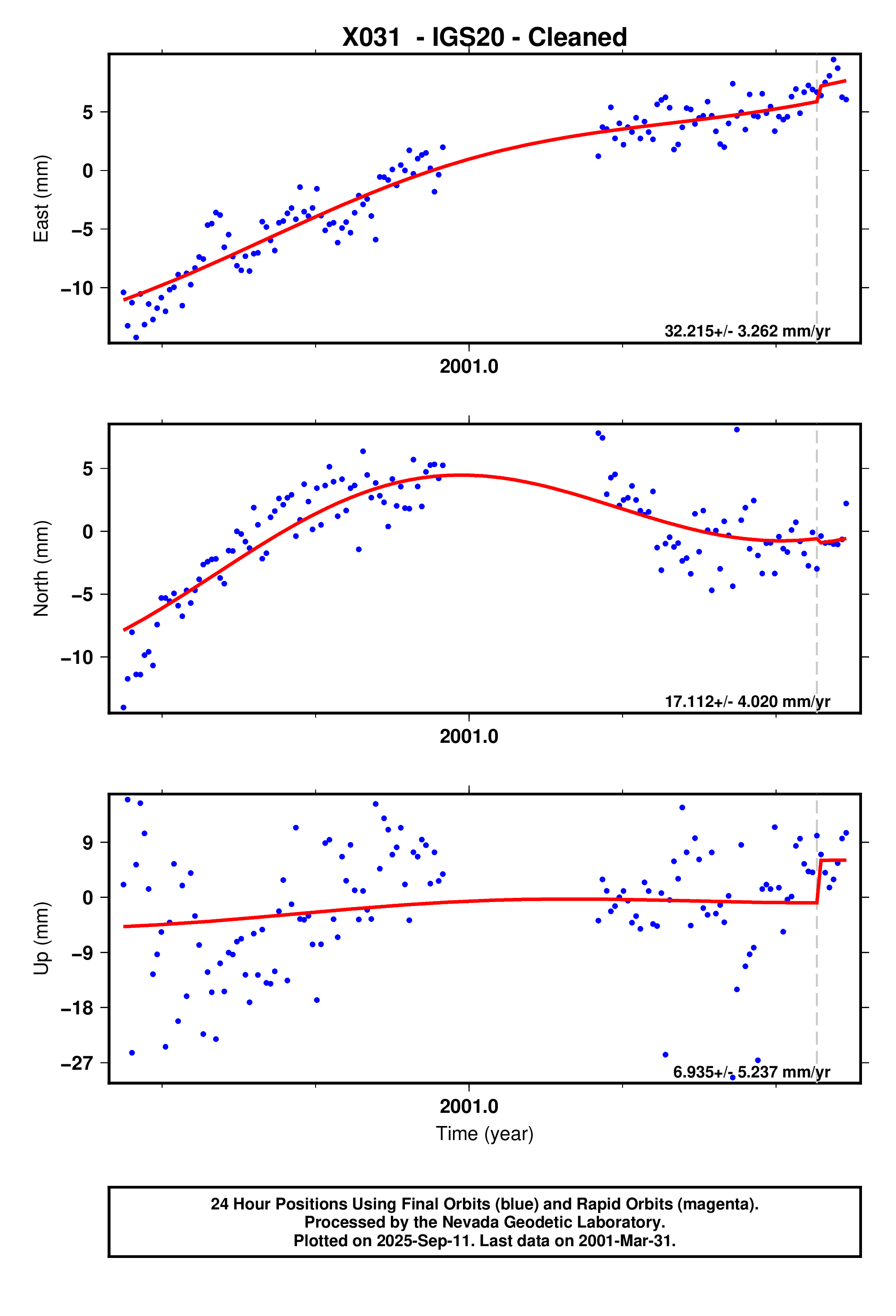 GPS time series plot