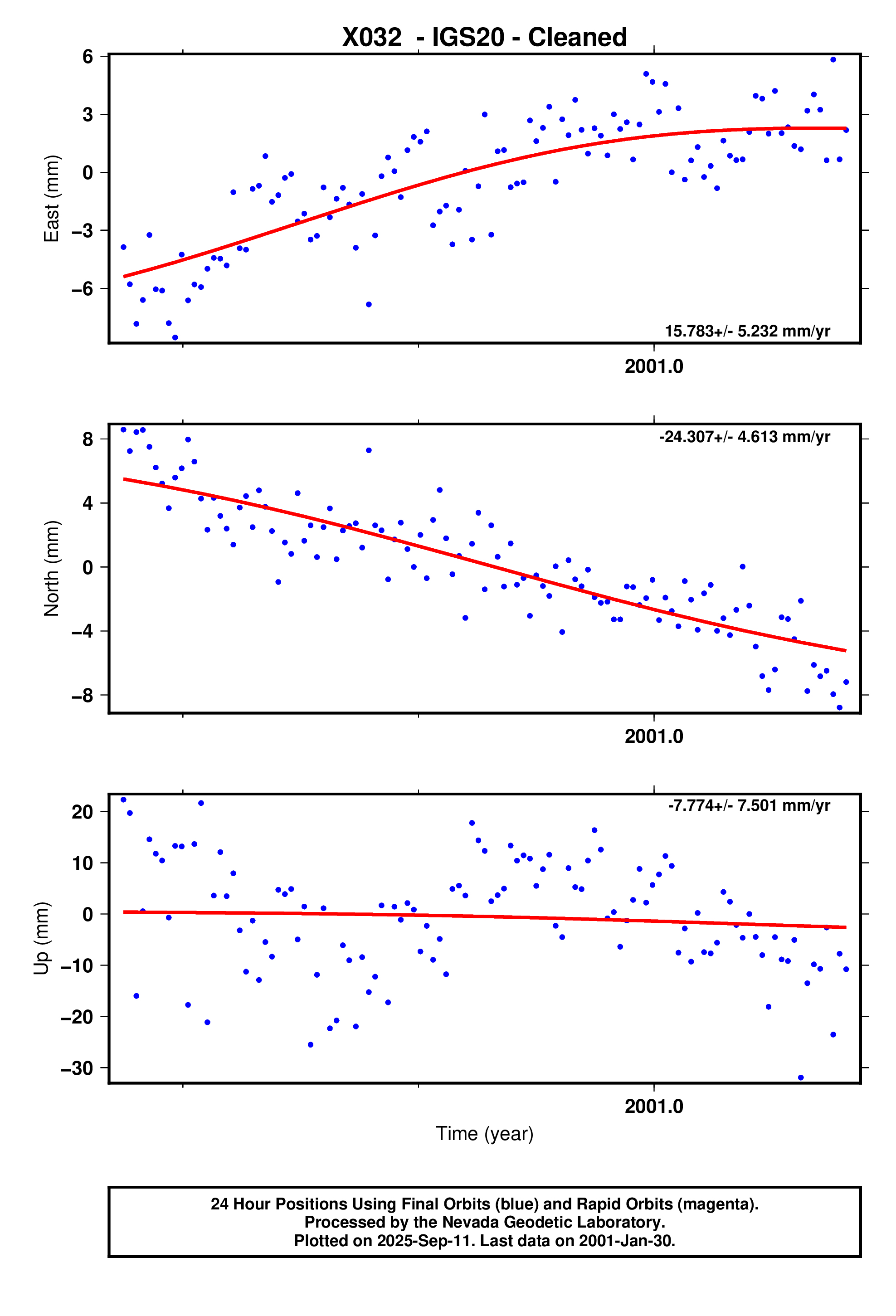 GPS time series plot