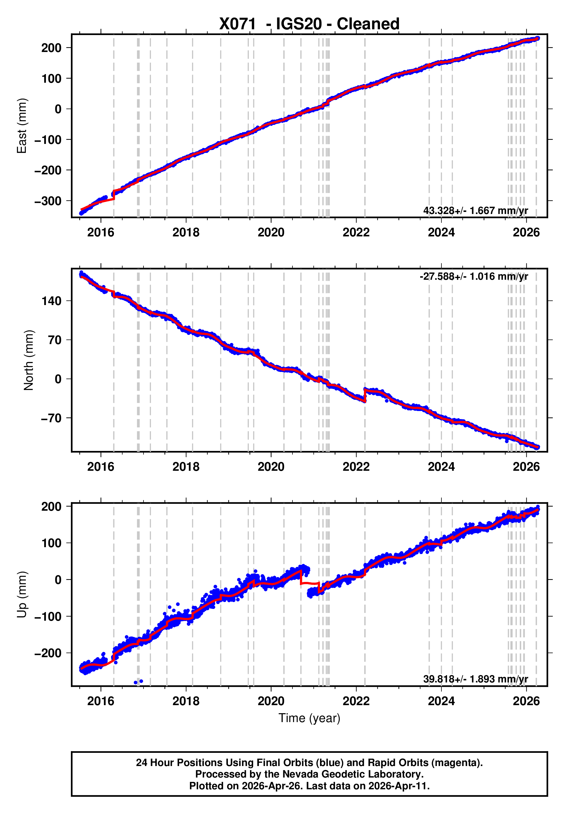 GPS time series plot