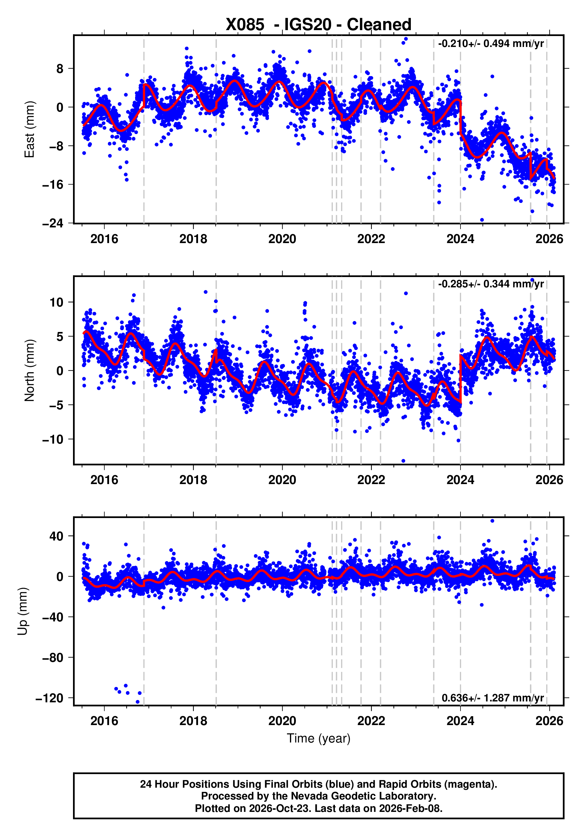 GPS time series plot