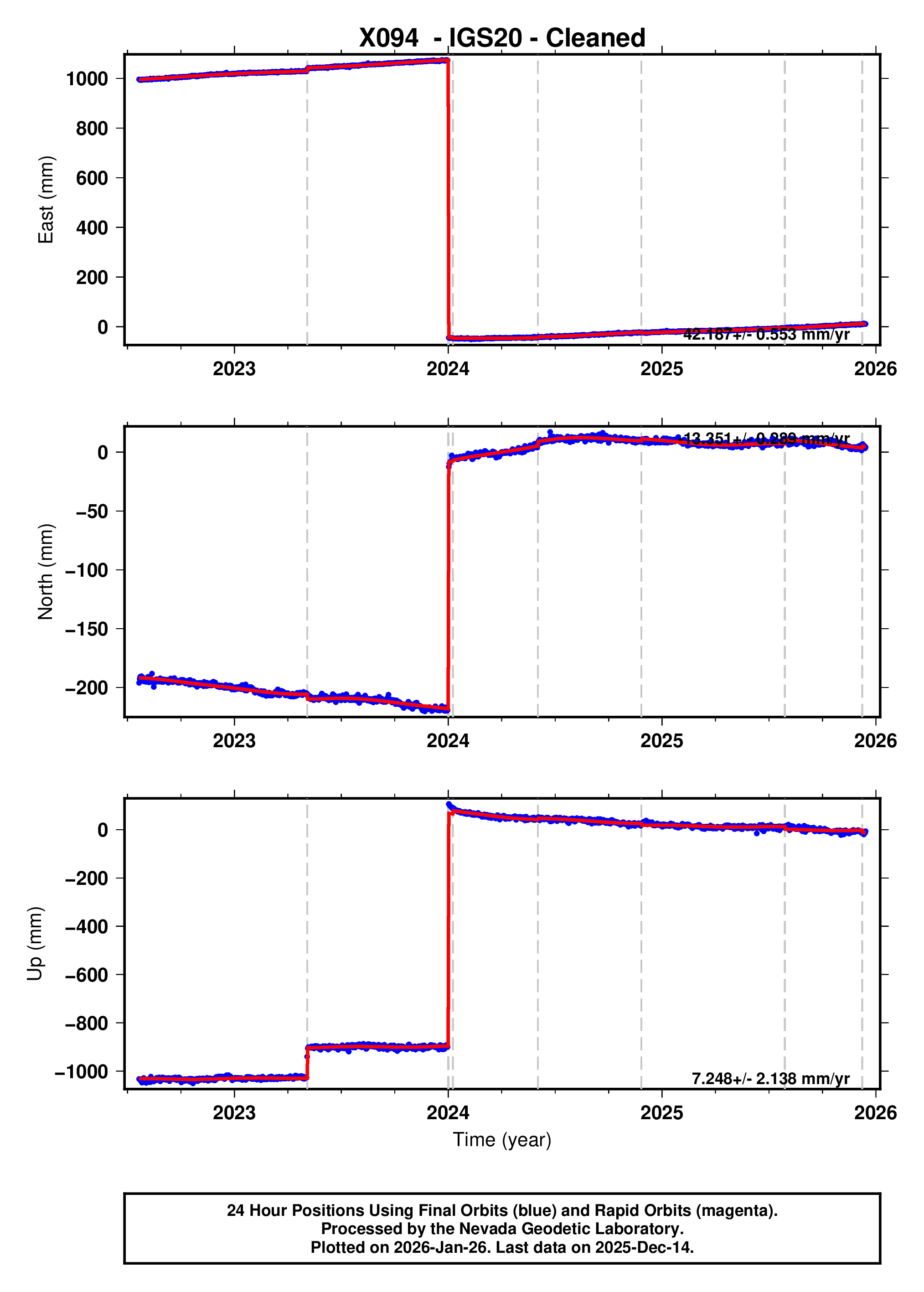 GPS time series plot