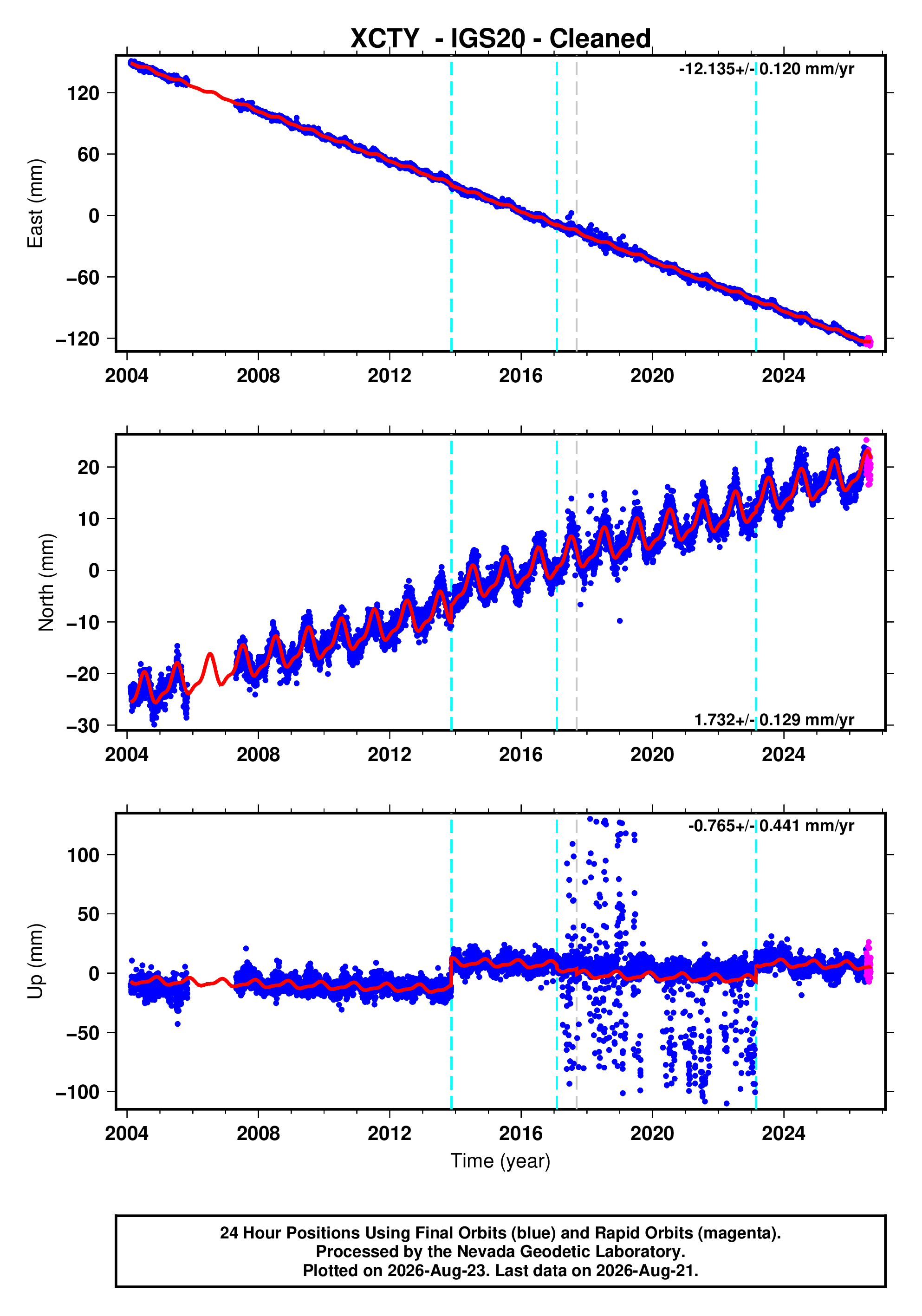 GPS time series plot