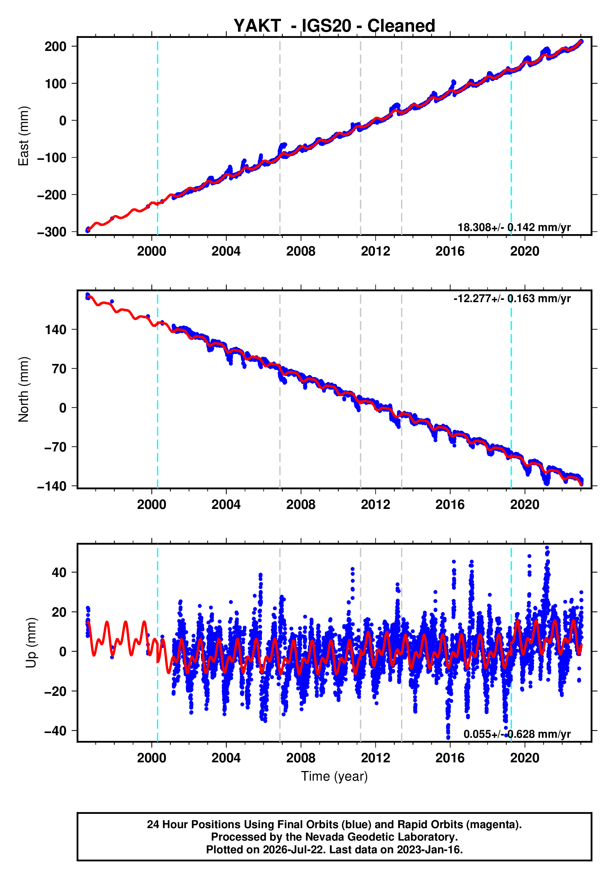 GPS time series plot
