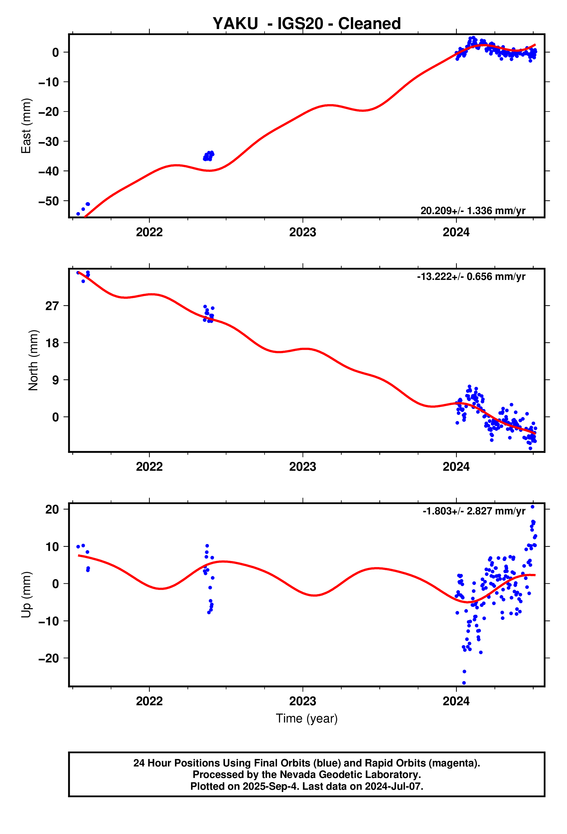 GPS time series plot