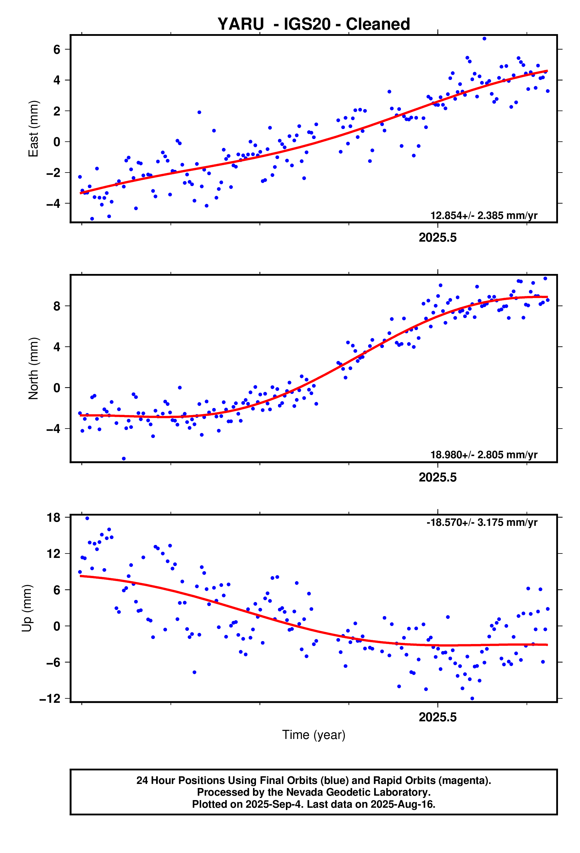 GPS time series plot