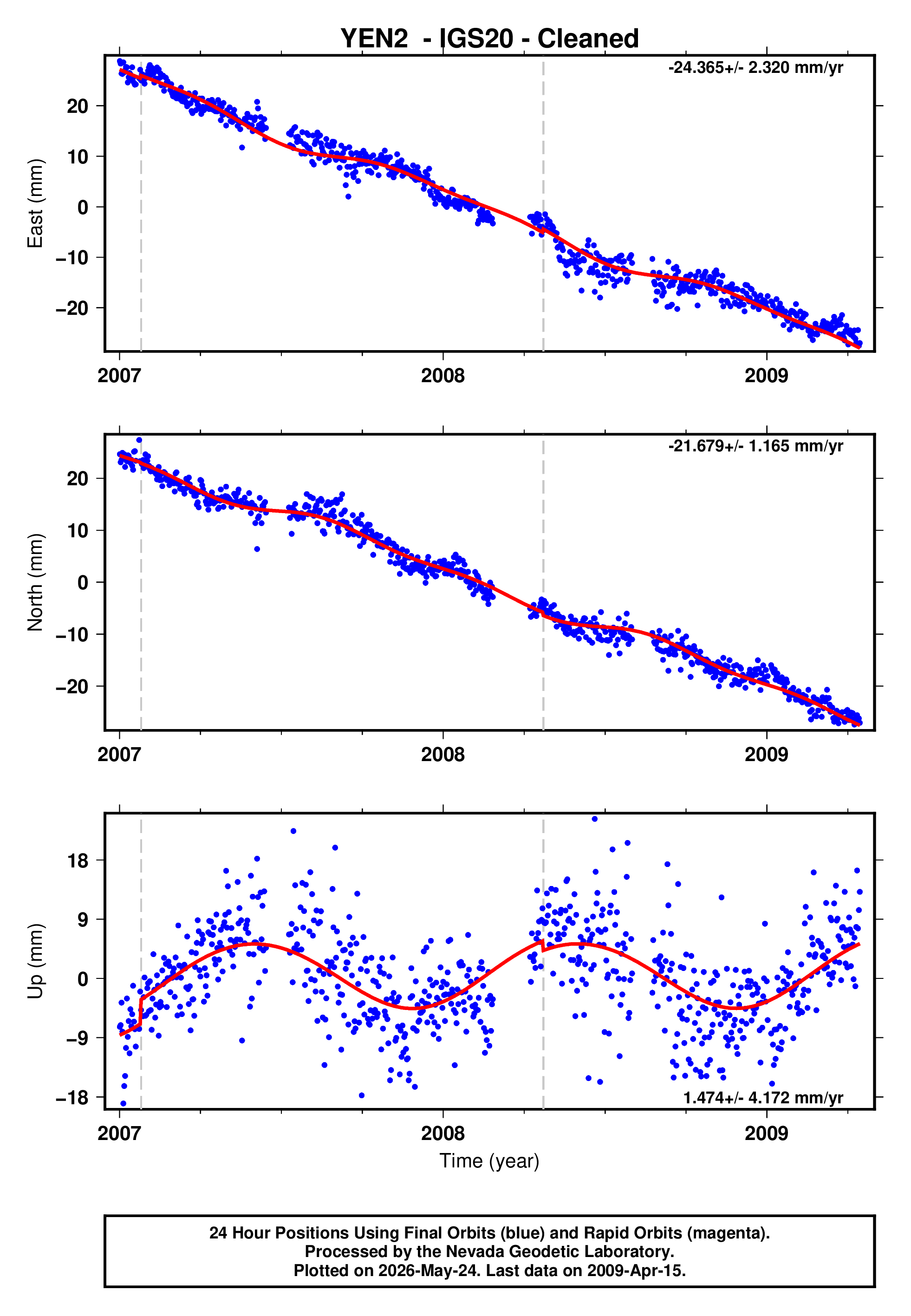 GPS time series plot