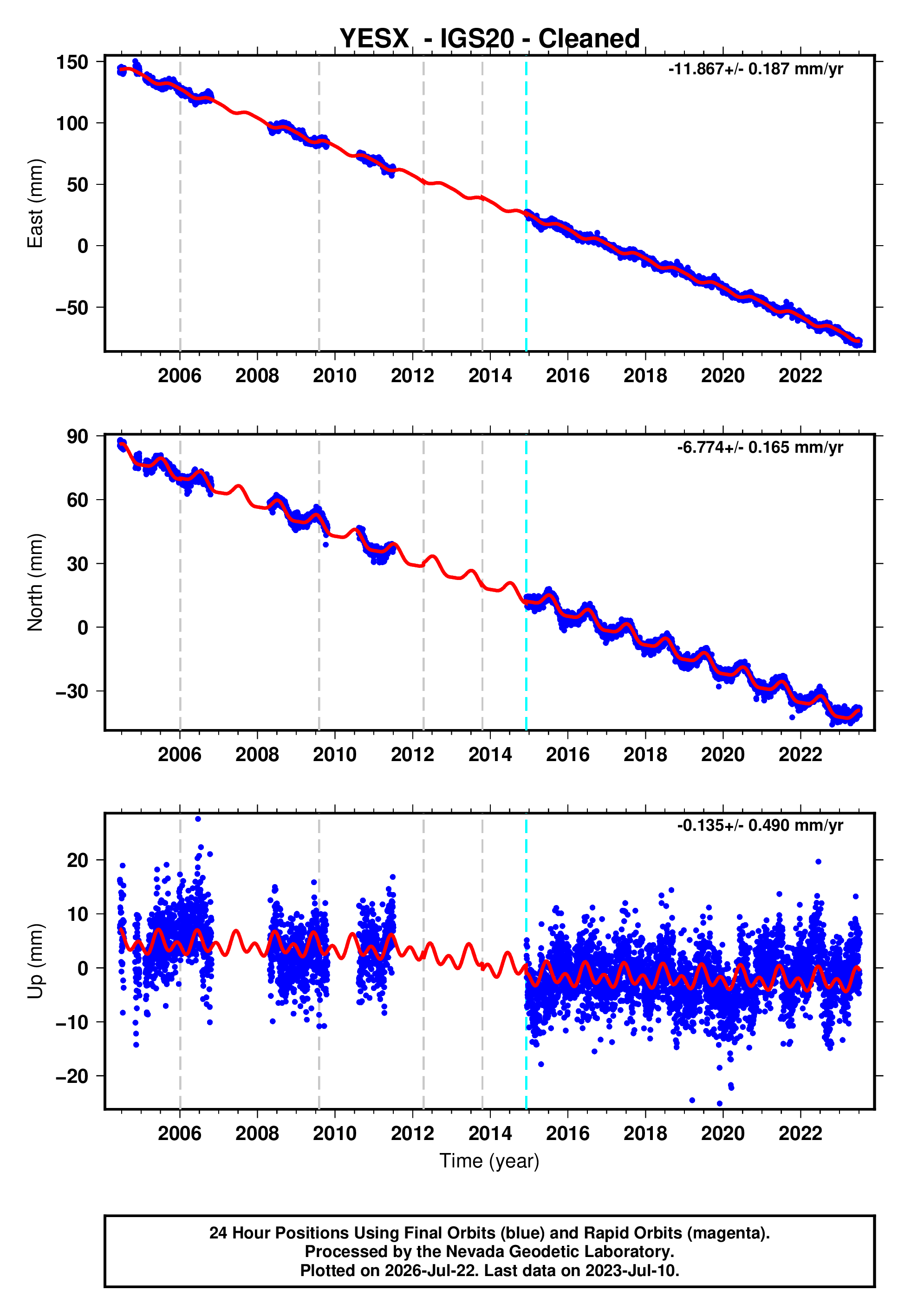 GPS time series plot