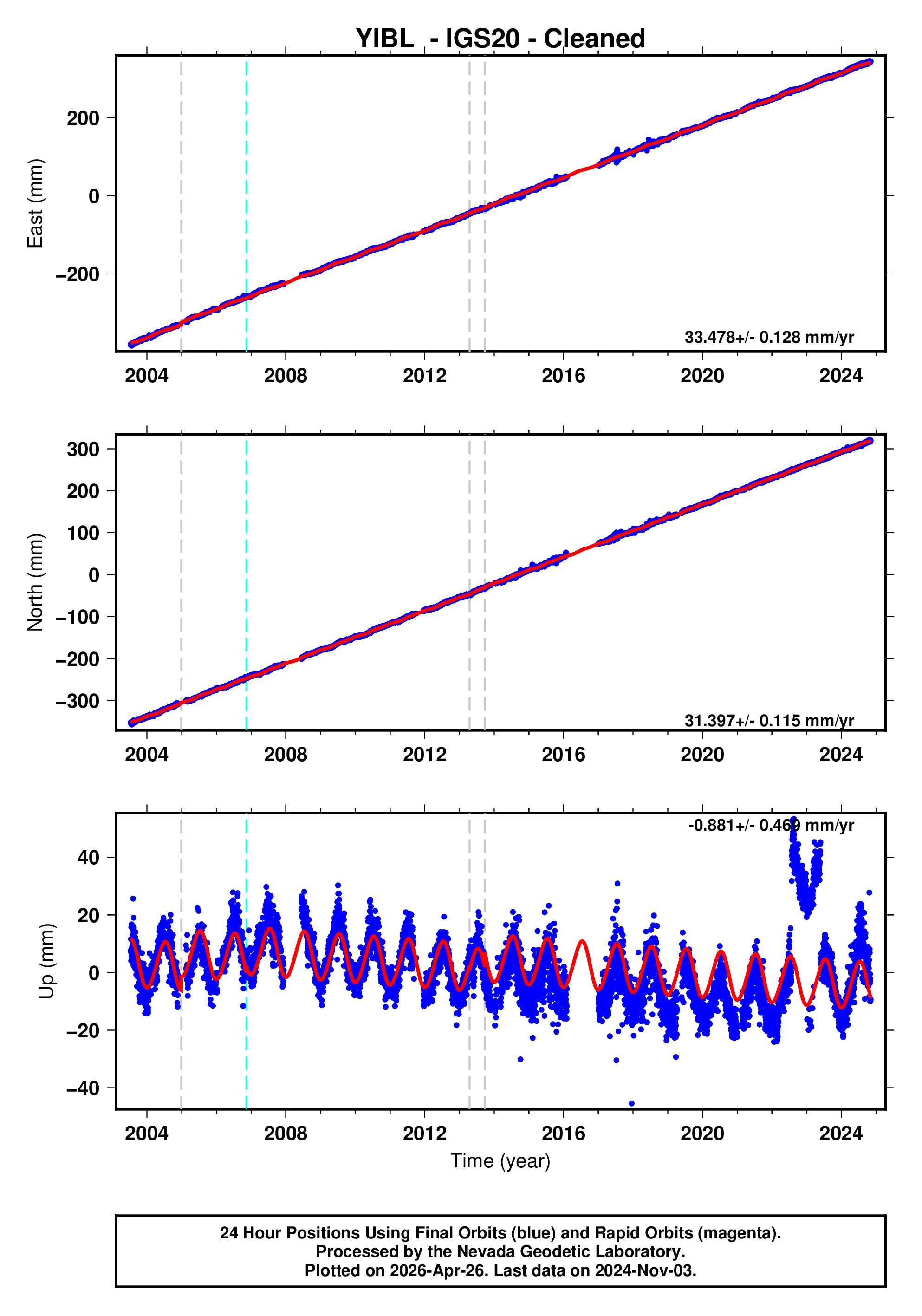GPS time series plot