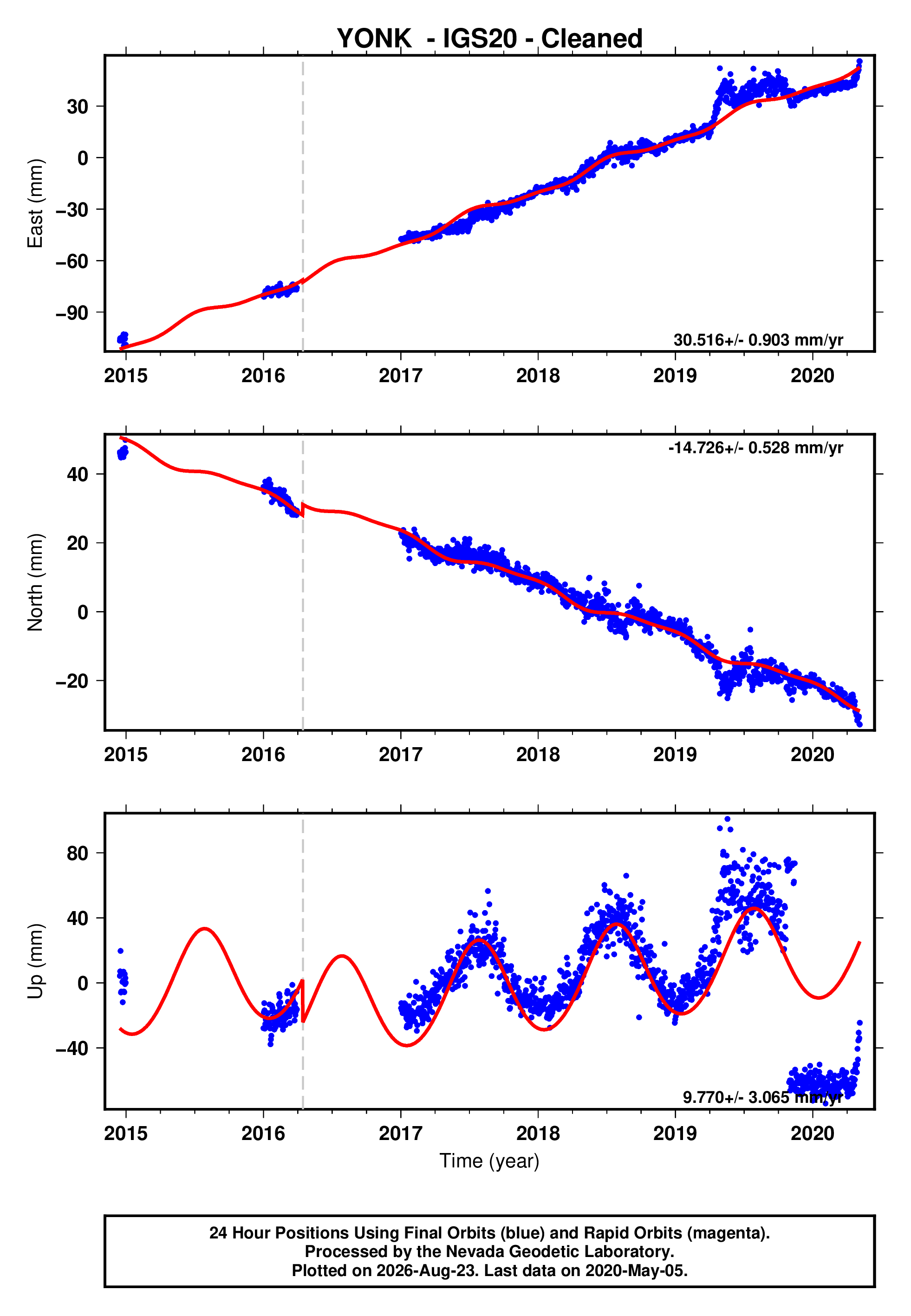 GPS time series plot