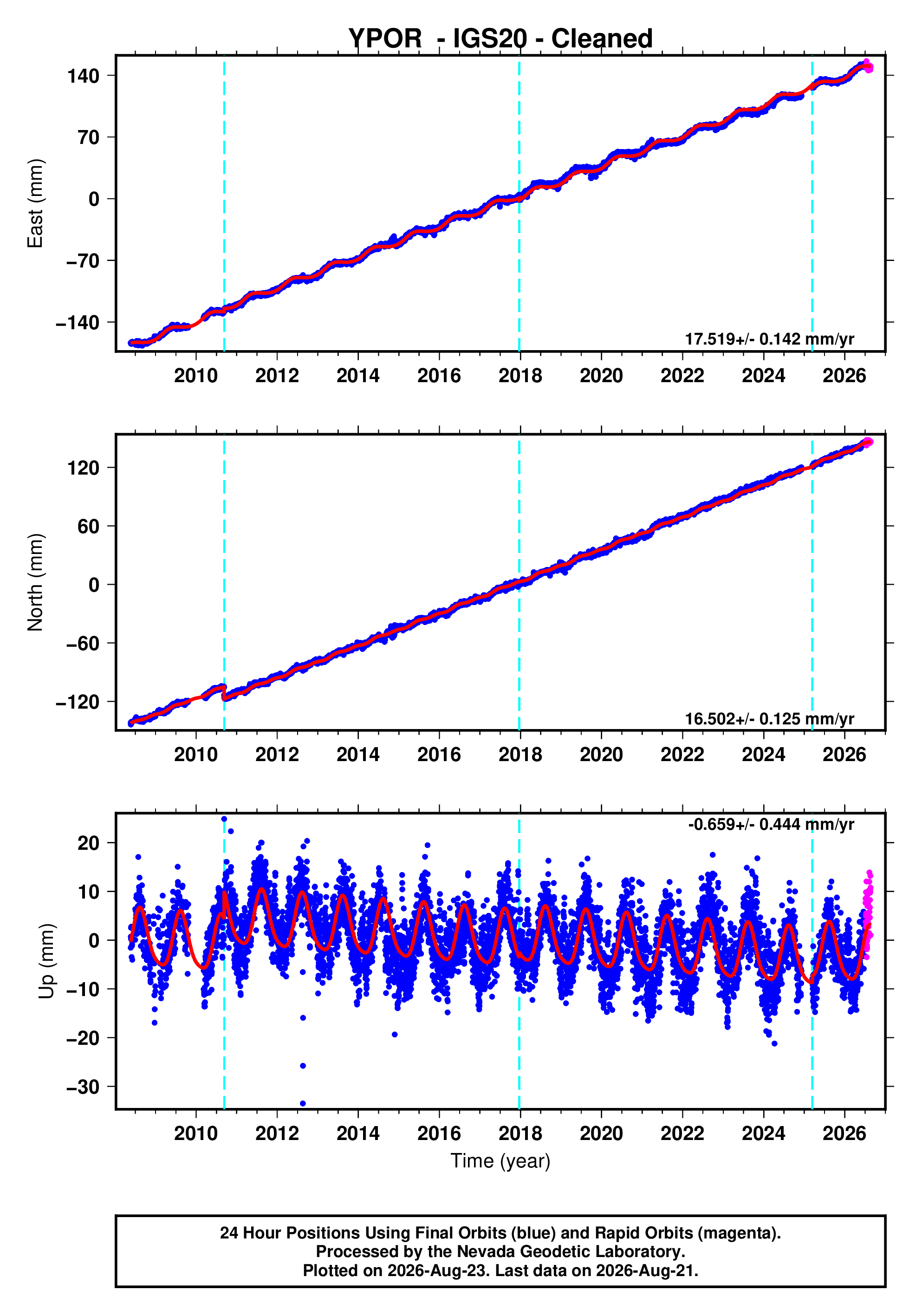 GPS time series plot