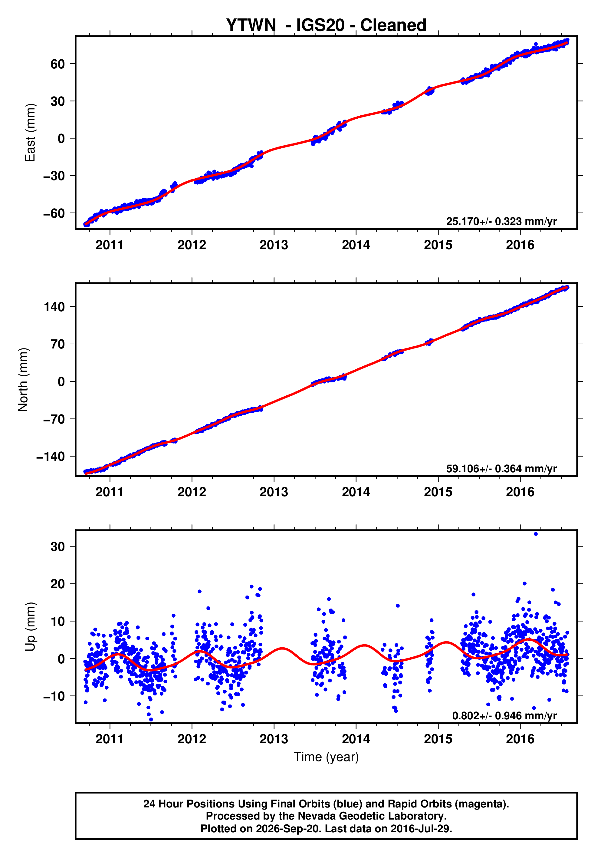 GPS time series plot