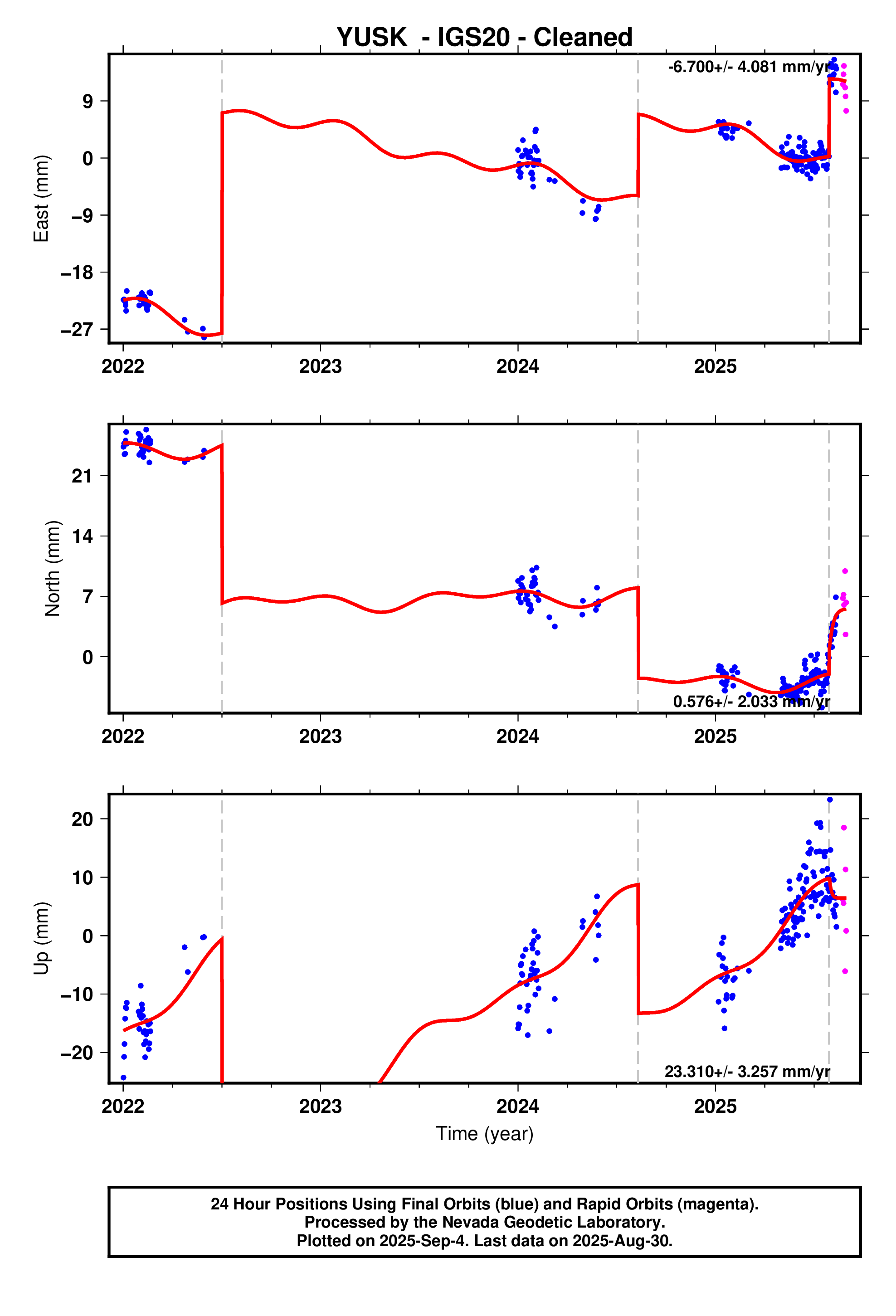 GPS time series plot