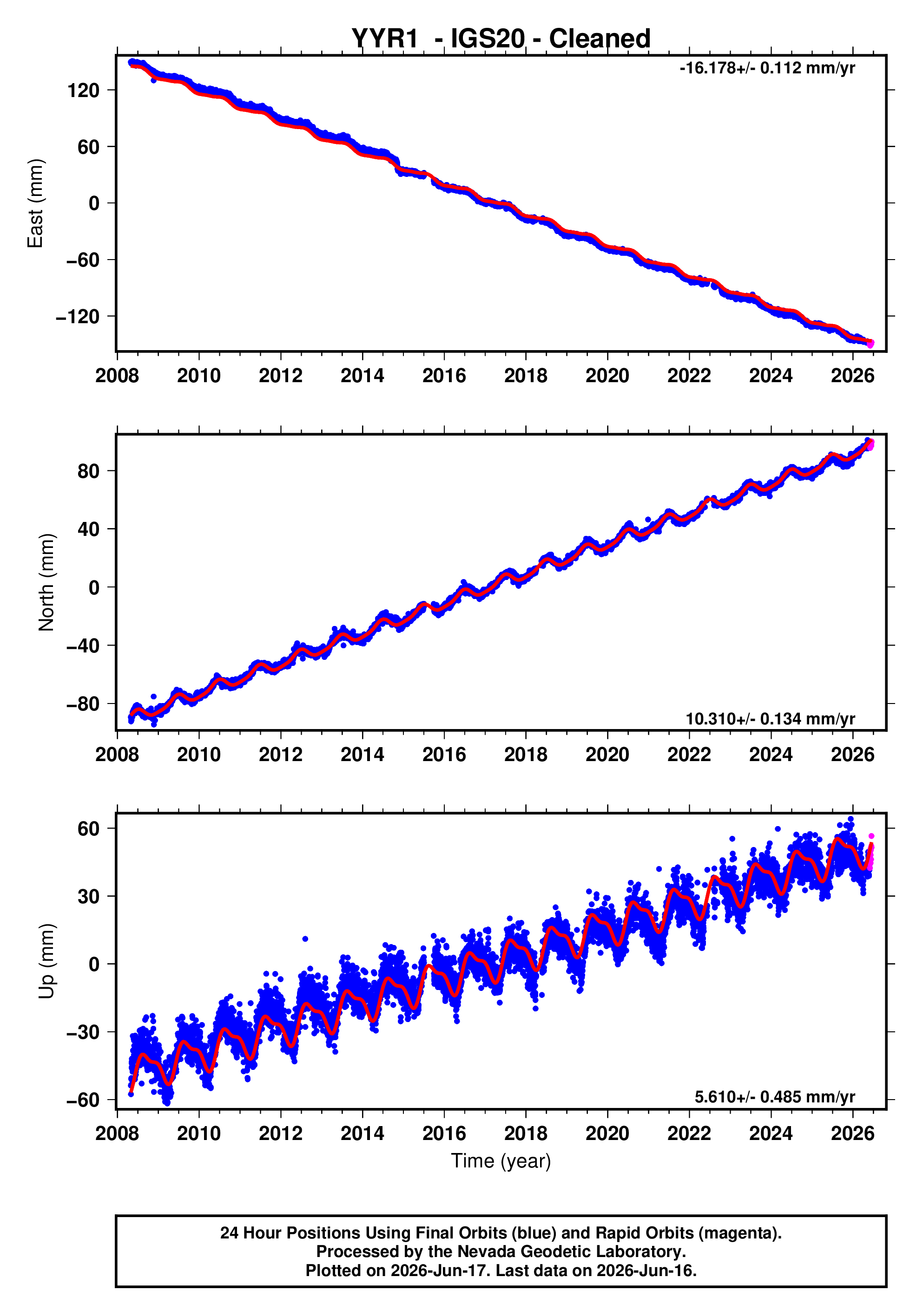 GPS time series plot
