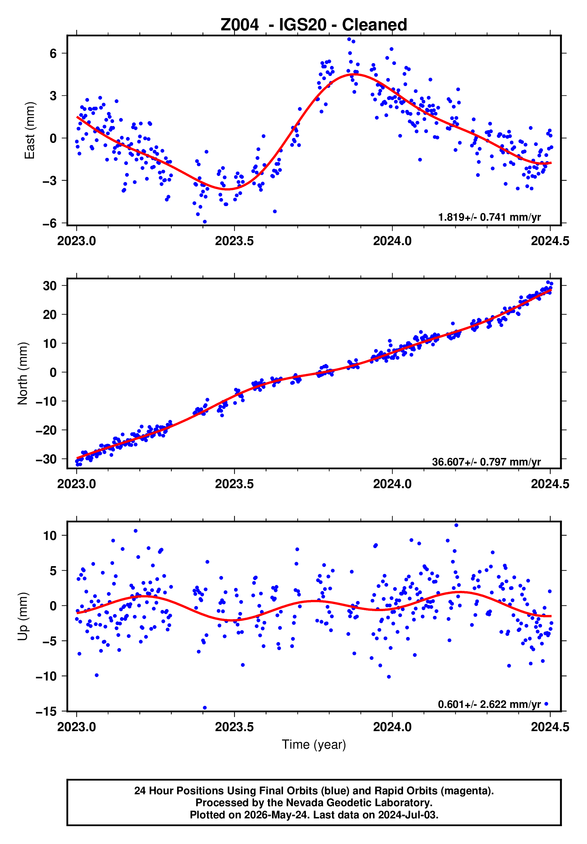 GPS time series plot