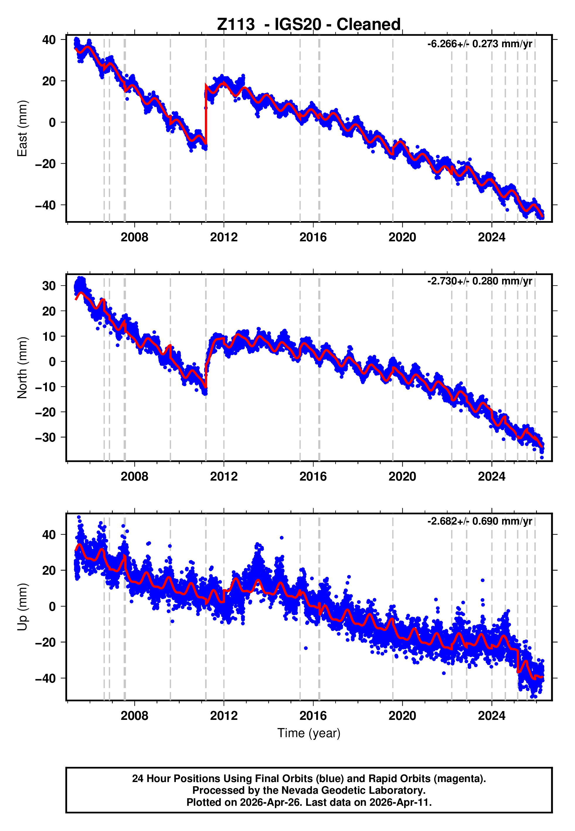 GPS time series plot