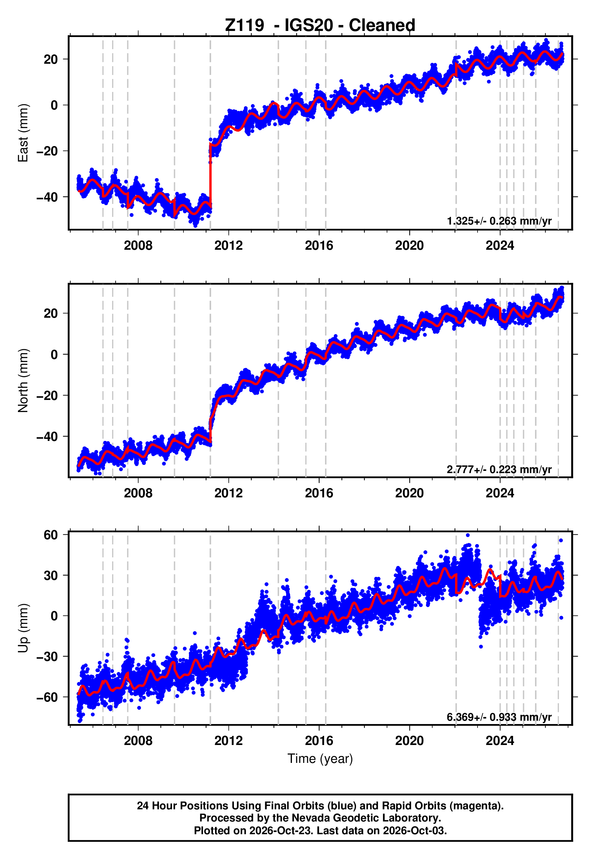 GPS time series plot