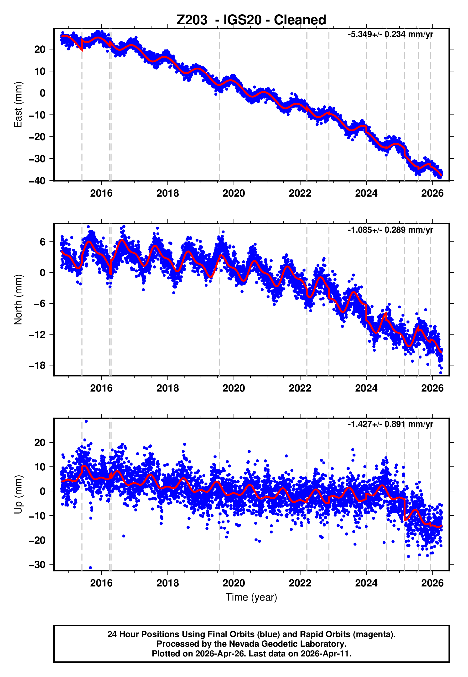 GPS time series plot