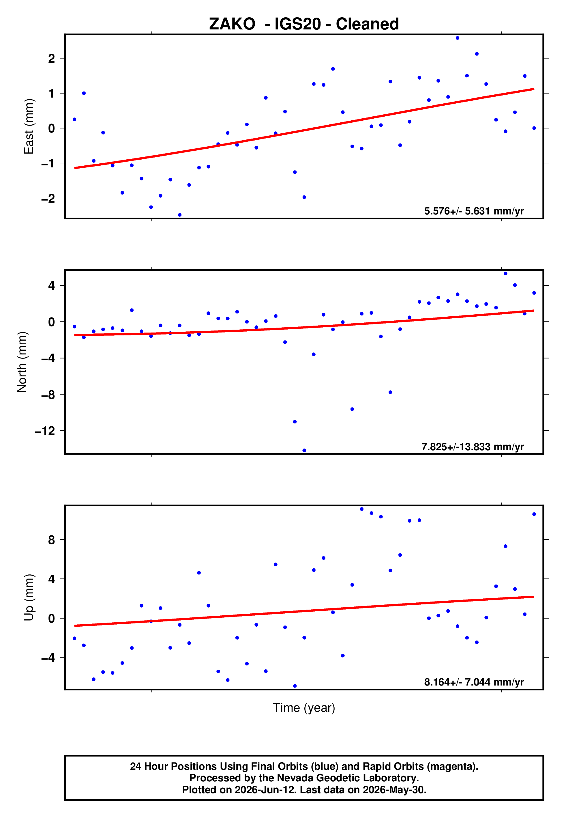 GPS time series plot