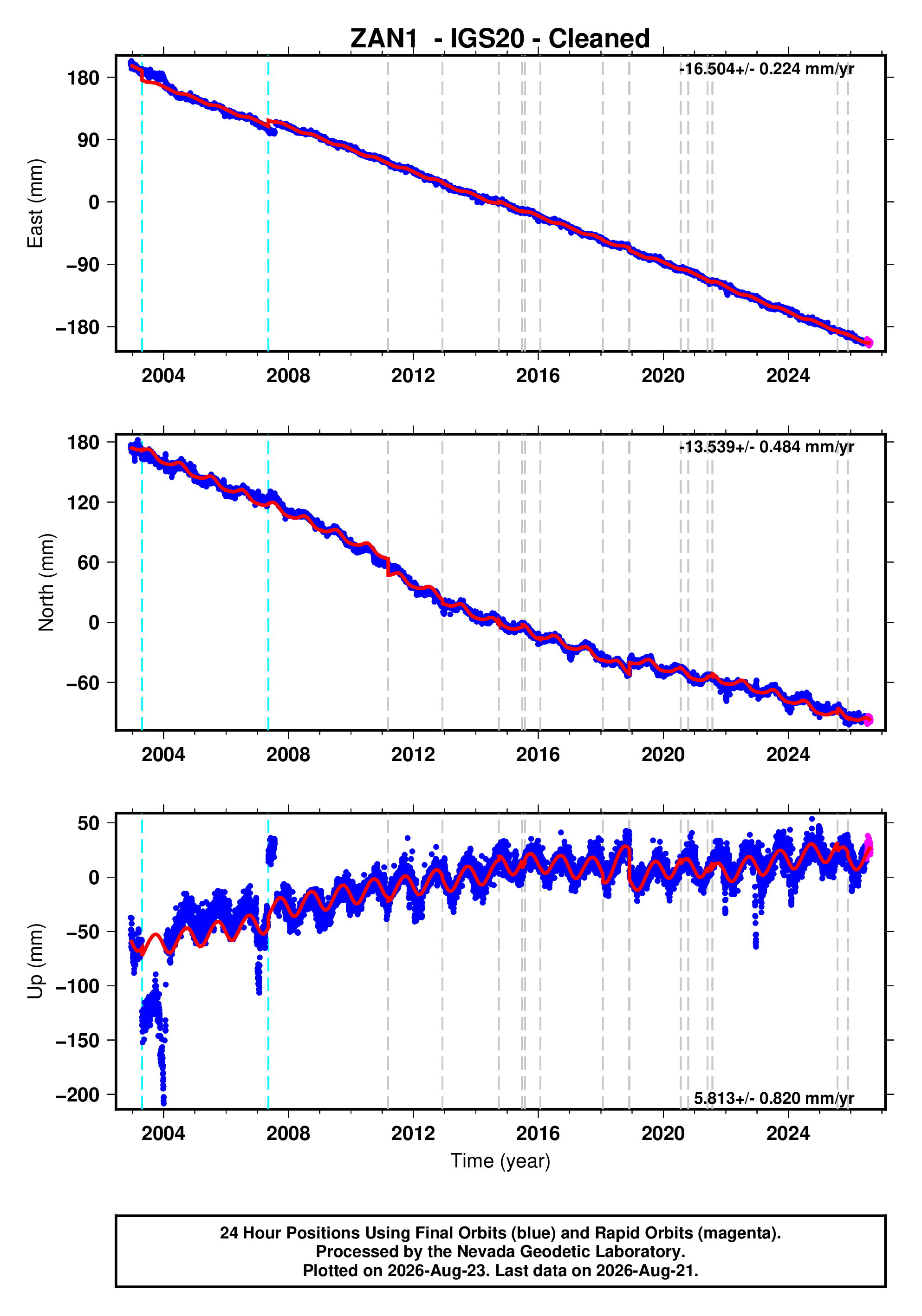 GPS time series plot
