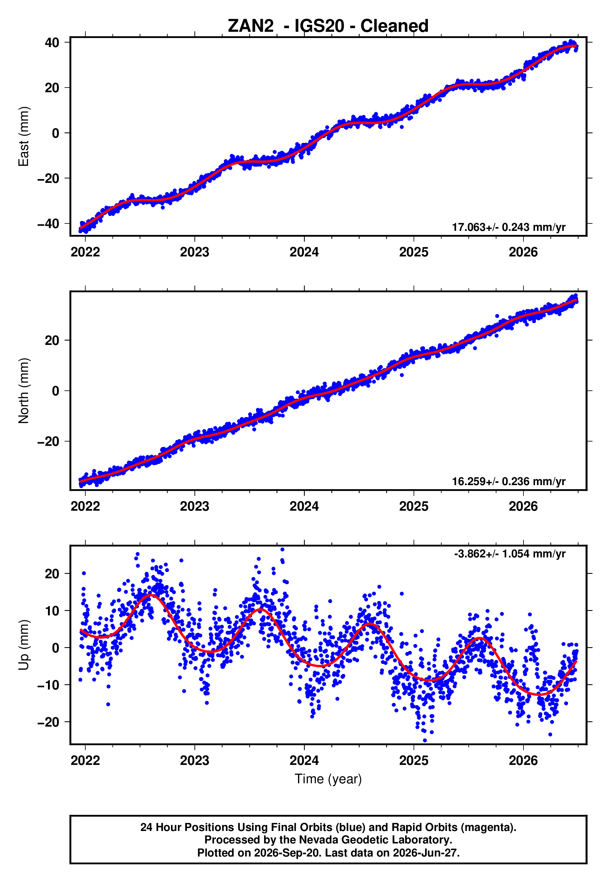 GPS time series plot