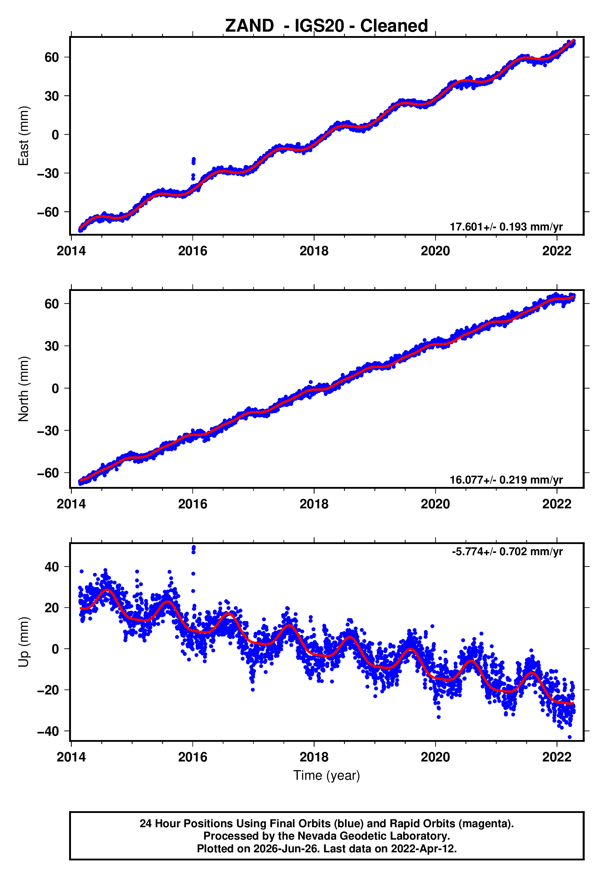 GPS time series plot