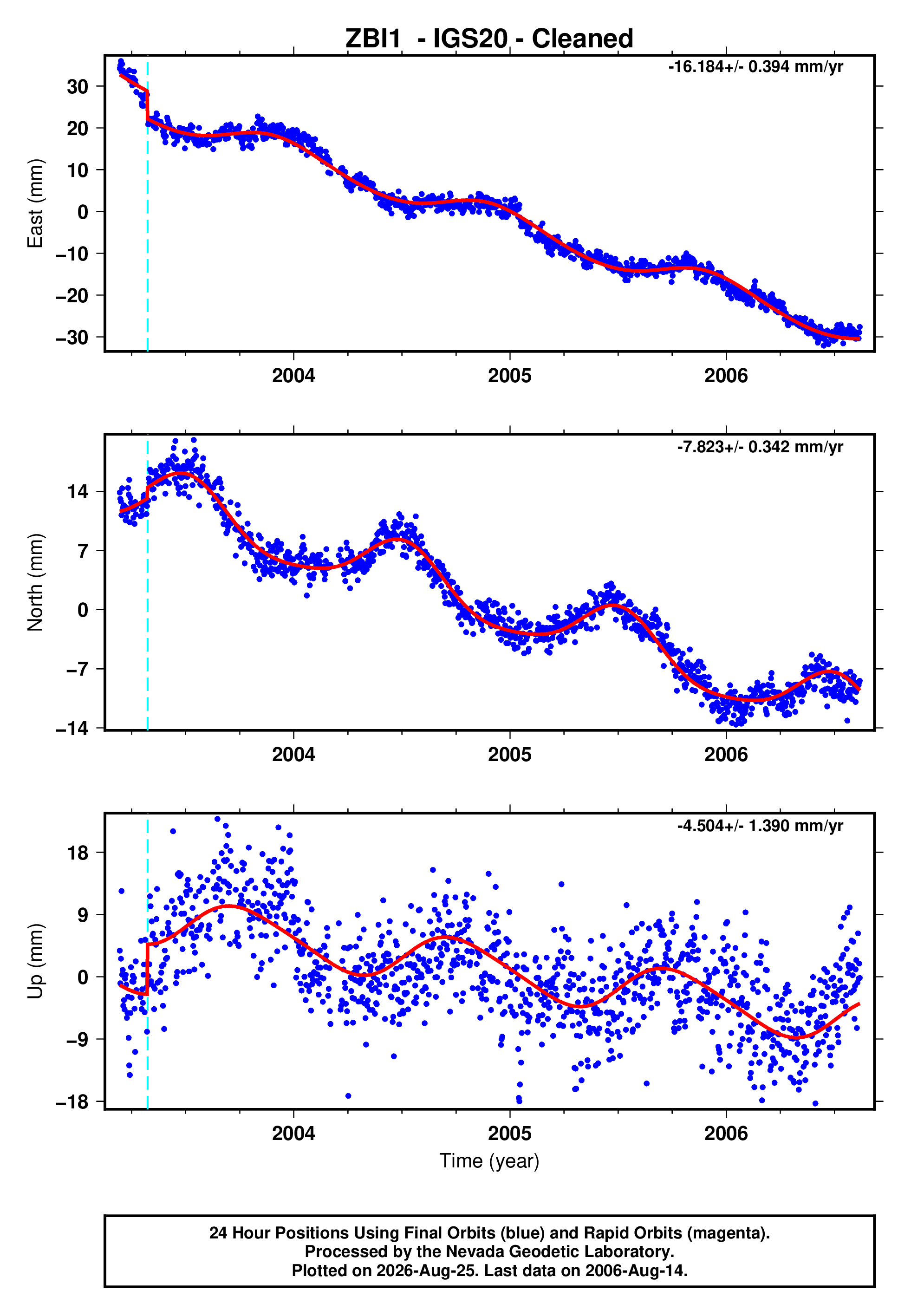 GPS time series plot