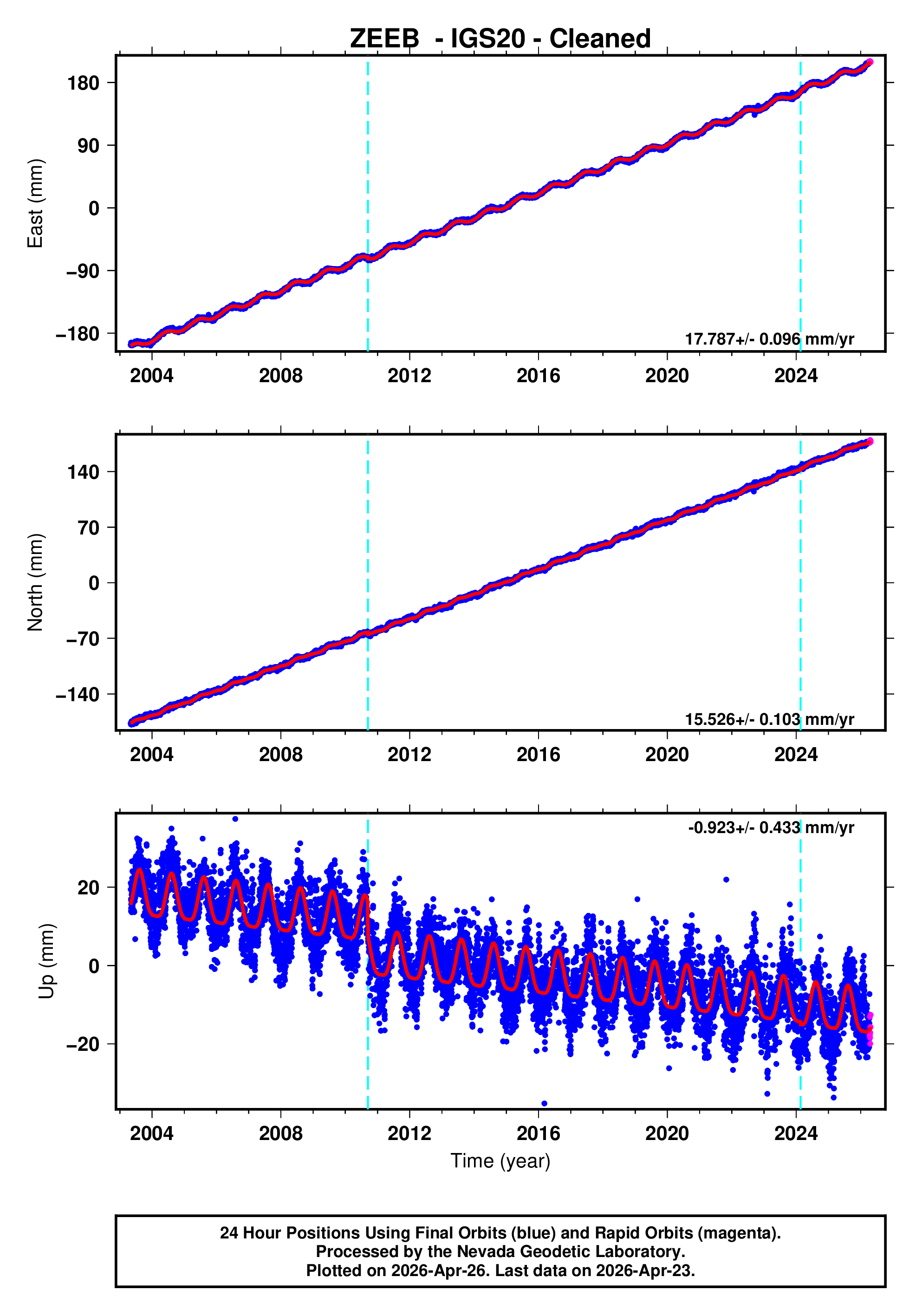 GPS time series plot