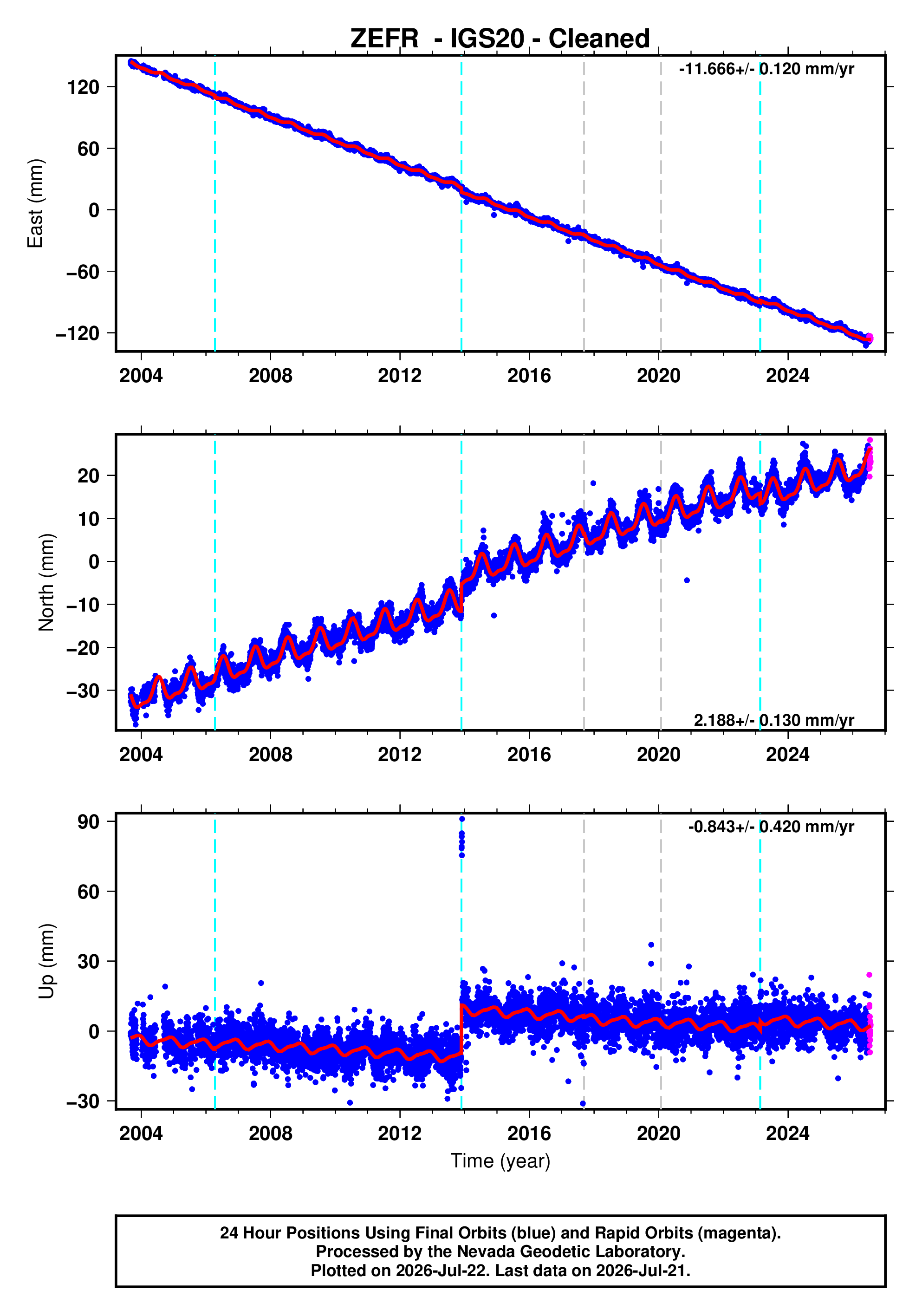 GPS time series plot