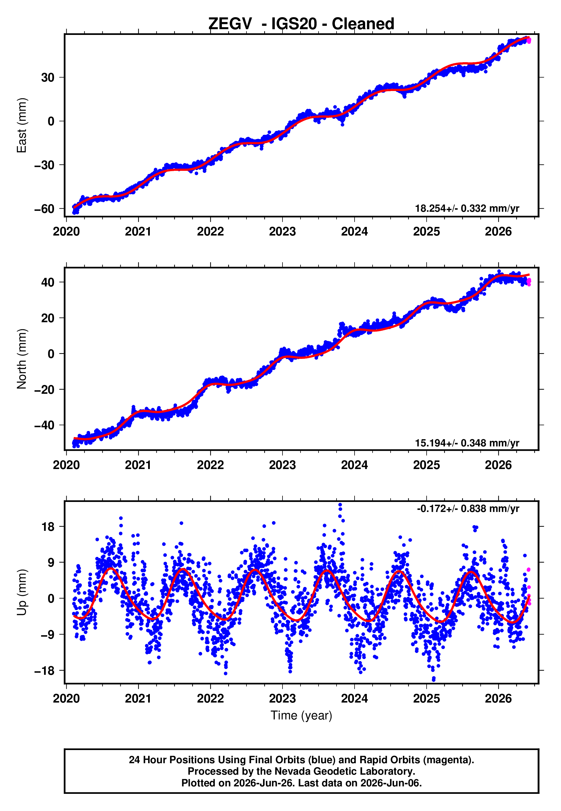 GPS time series plot