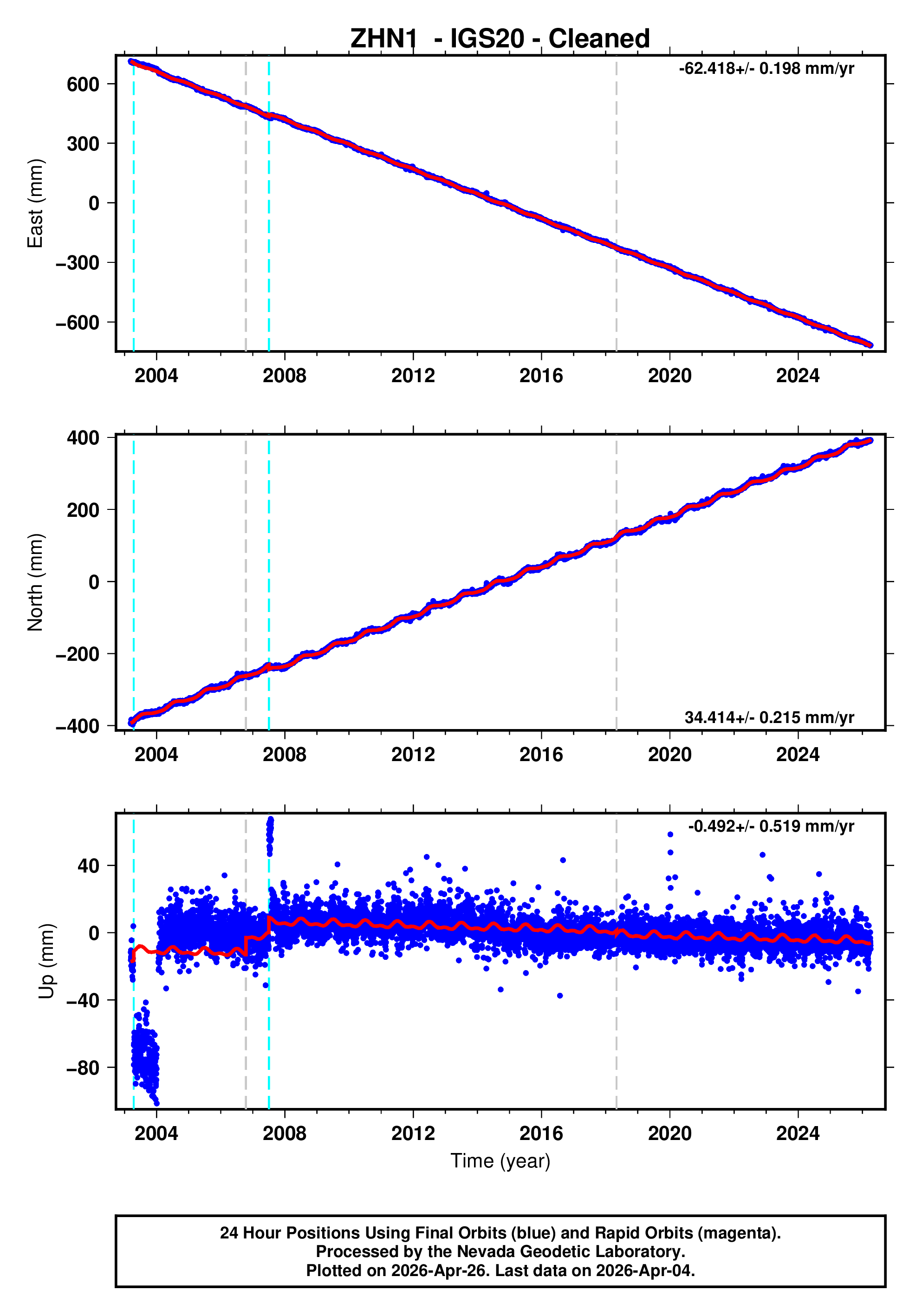 GPS time series plot