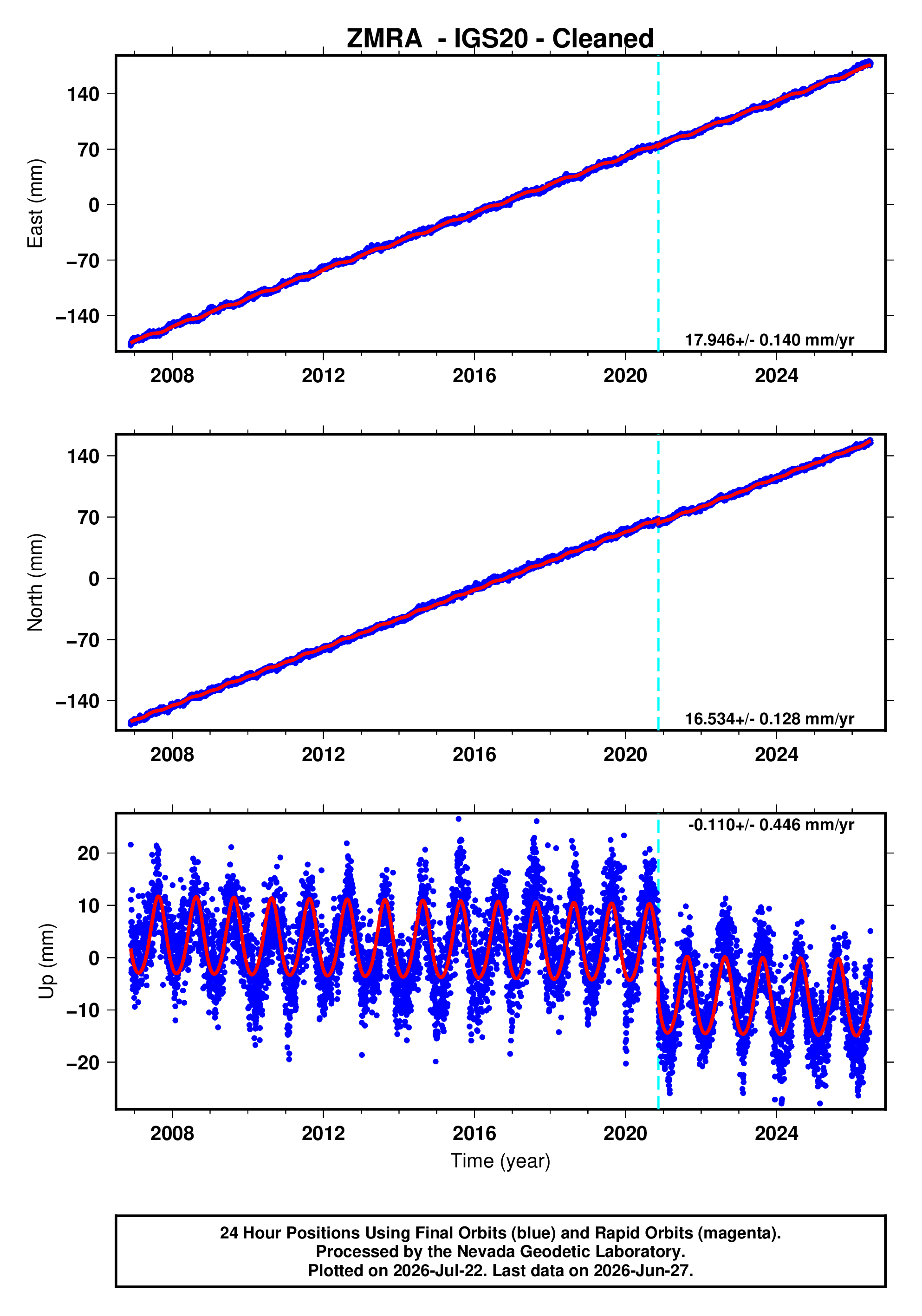 GPS time series plot