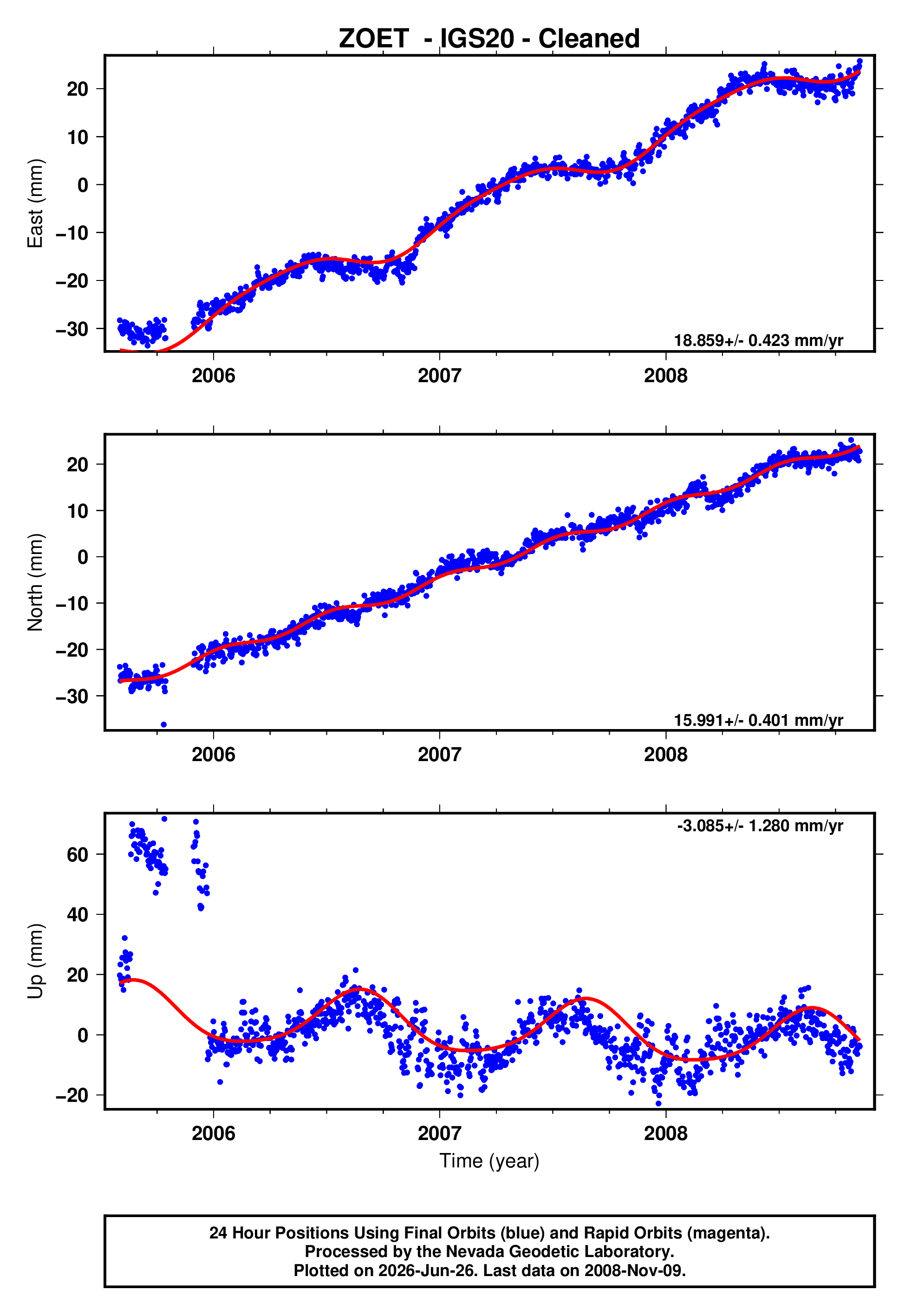 GPS time series plot