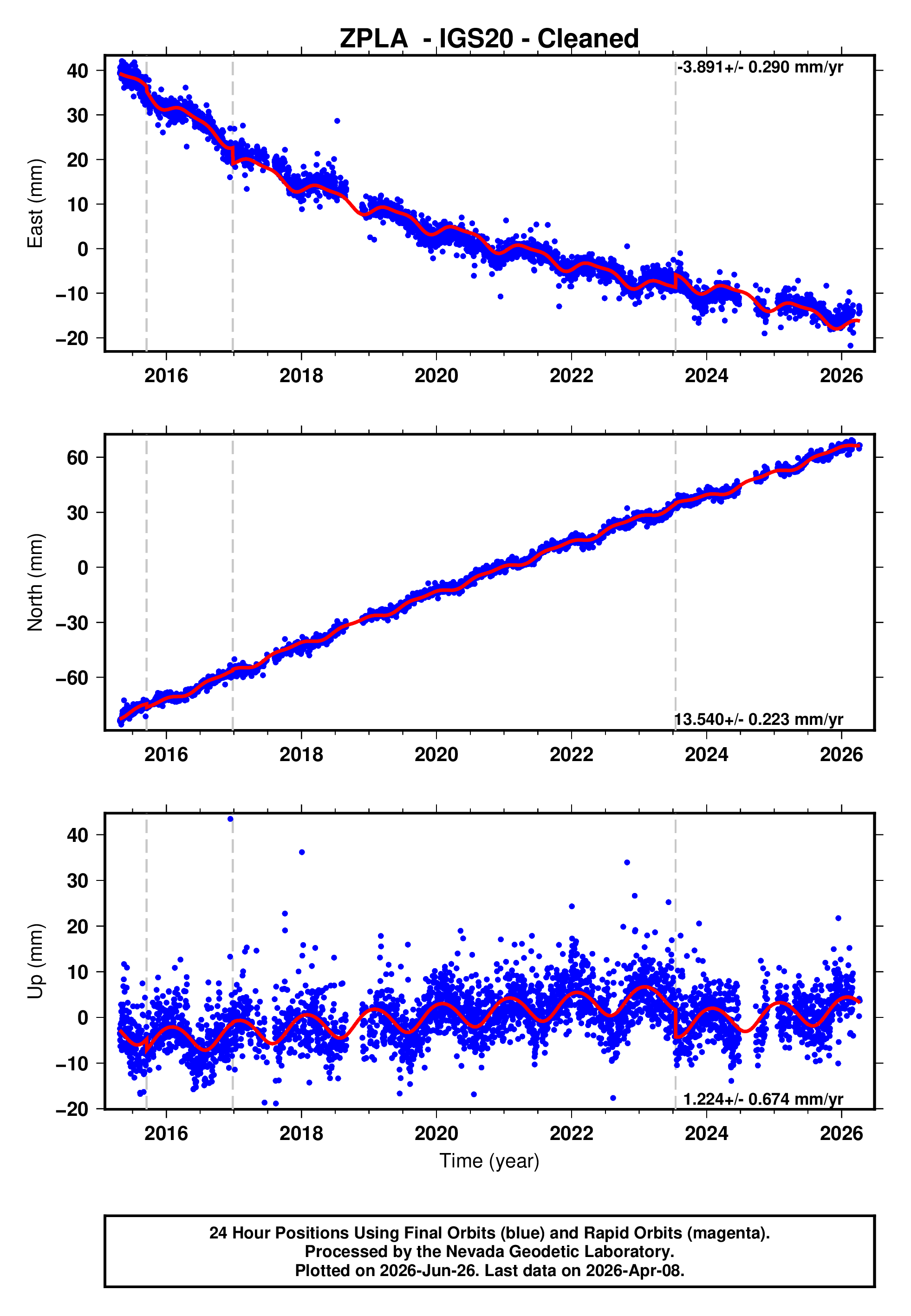 GPS time series plot