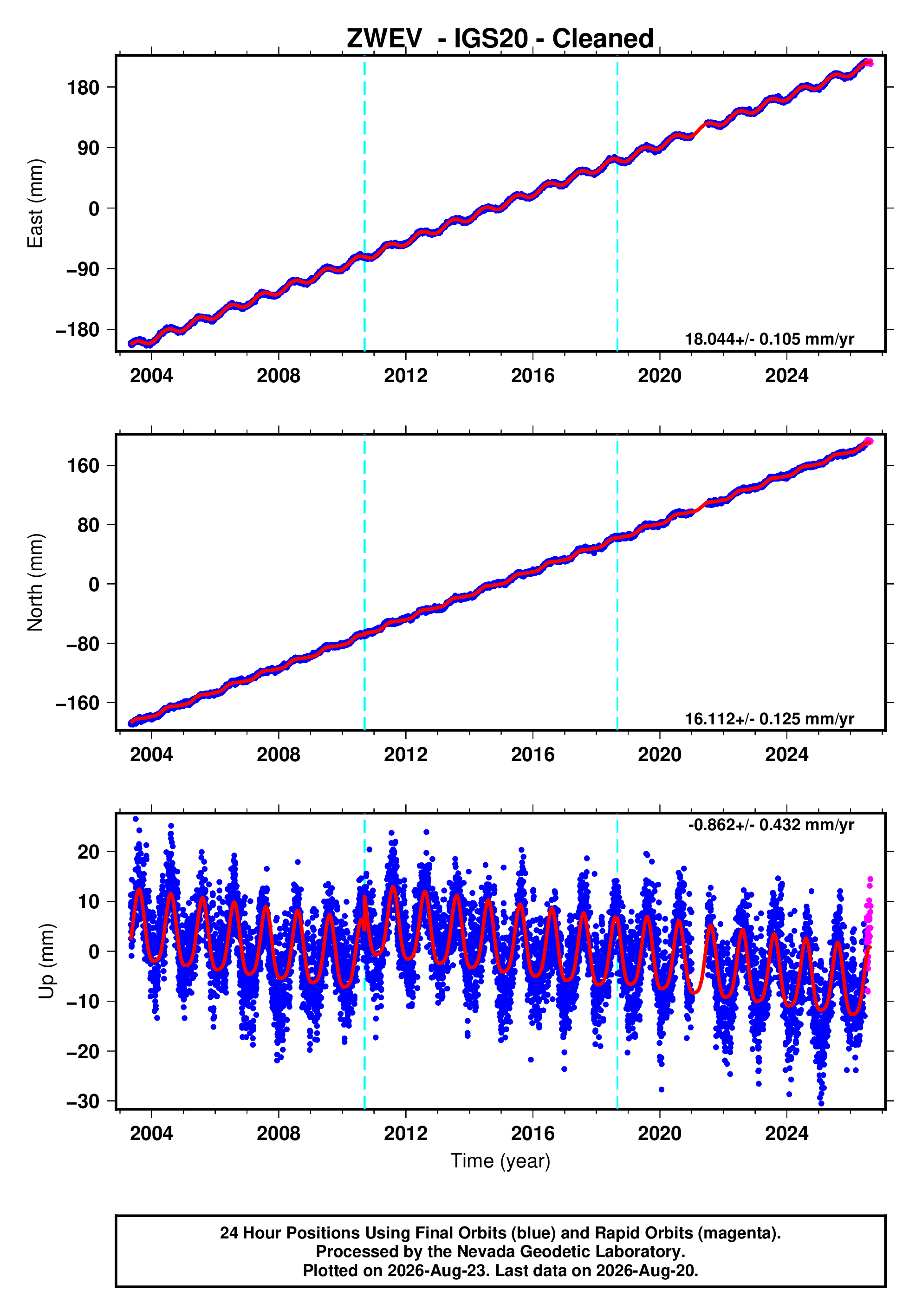 GPS time series plot