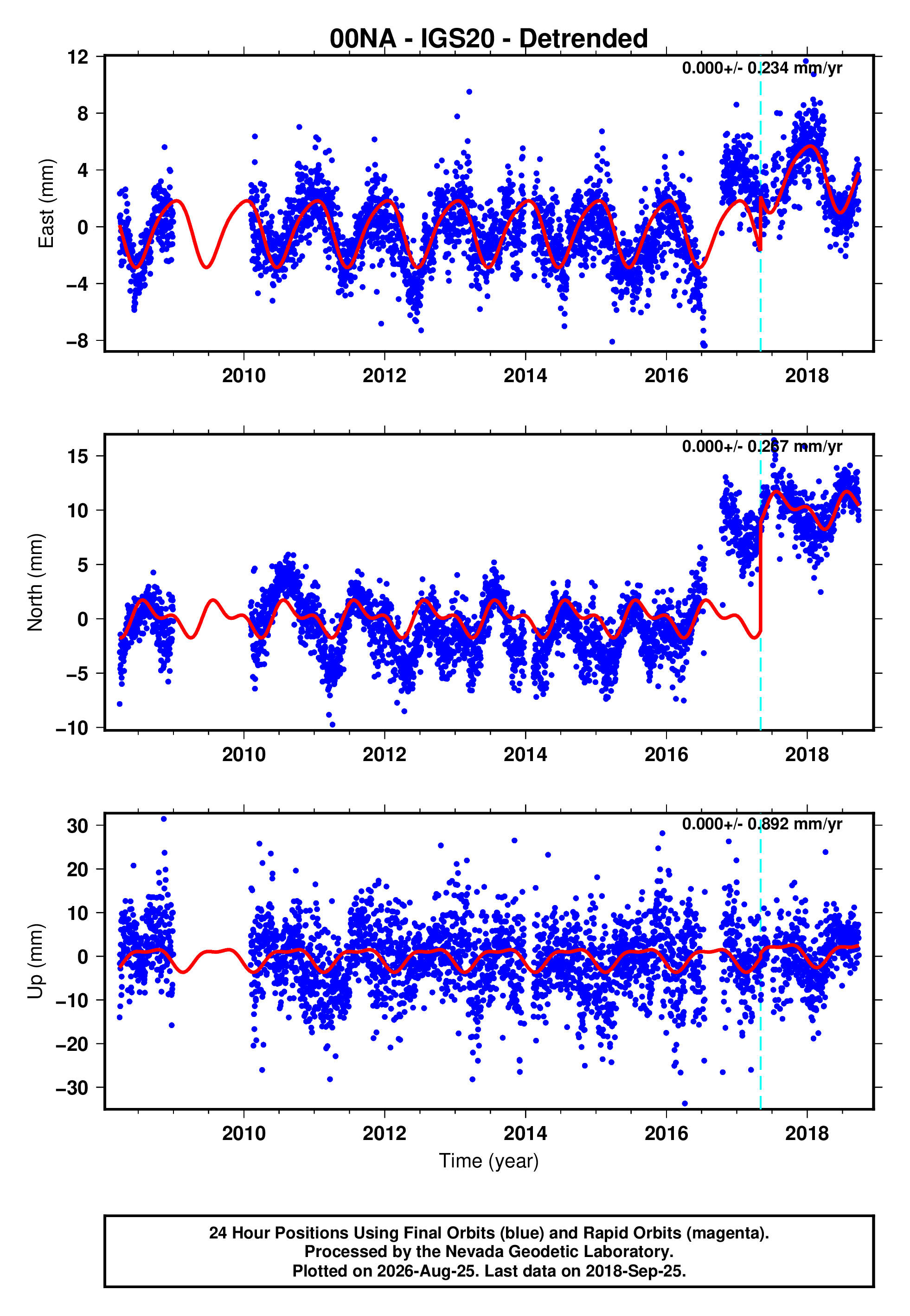 GPS time series plot