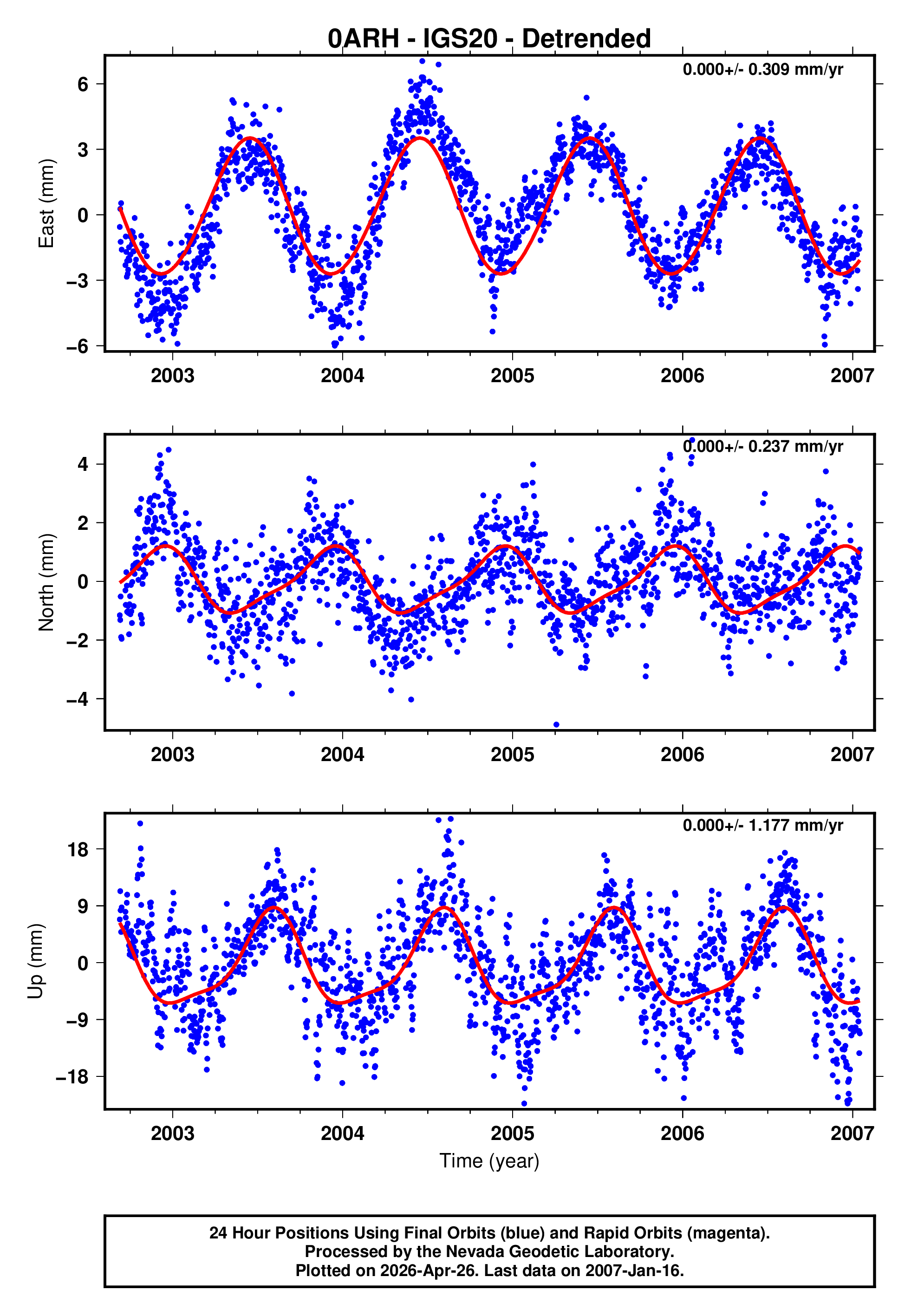 GPS time series plot