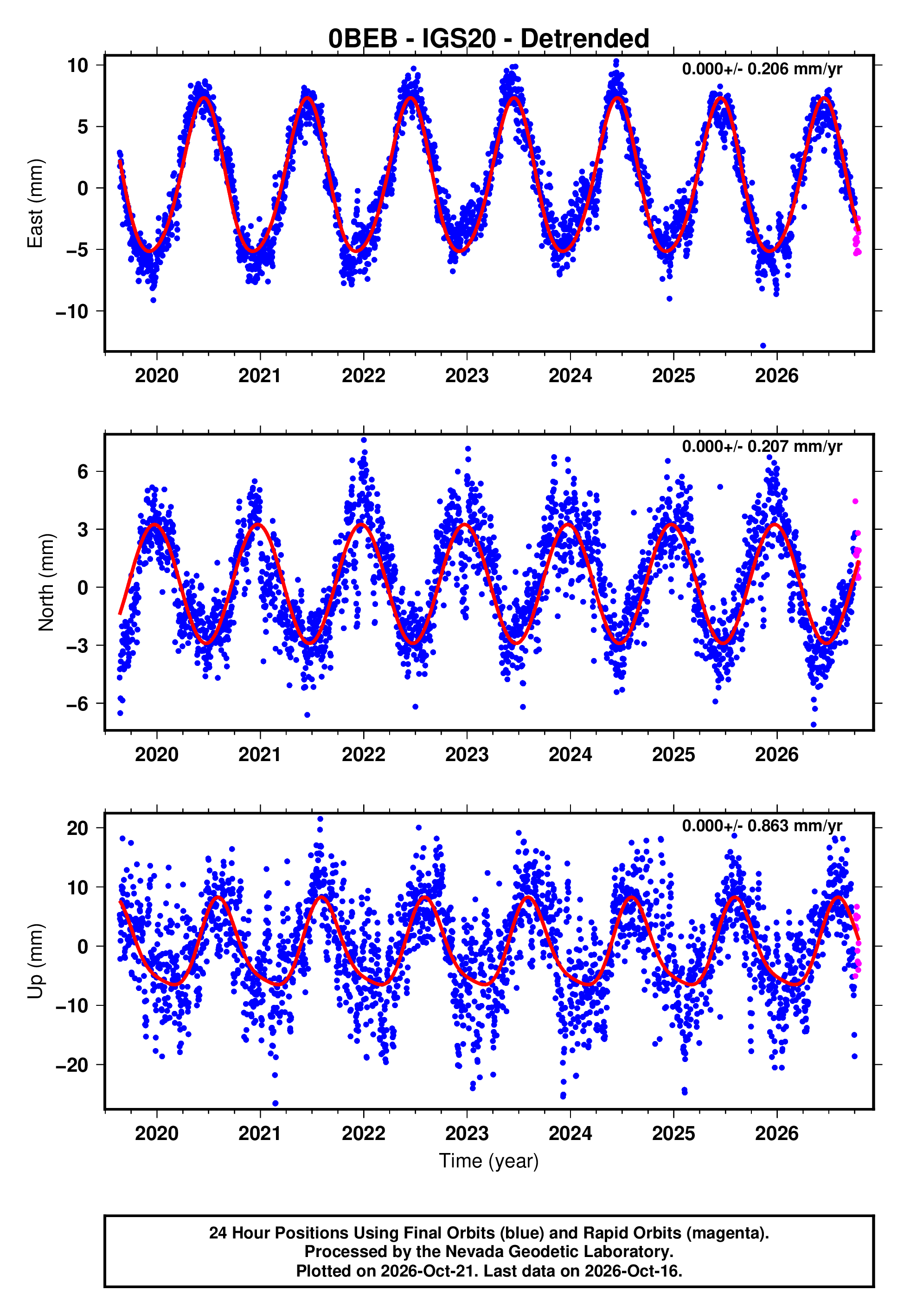 GPS time series plot