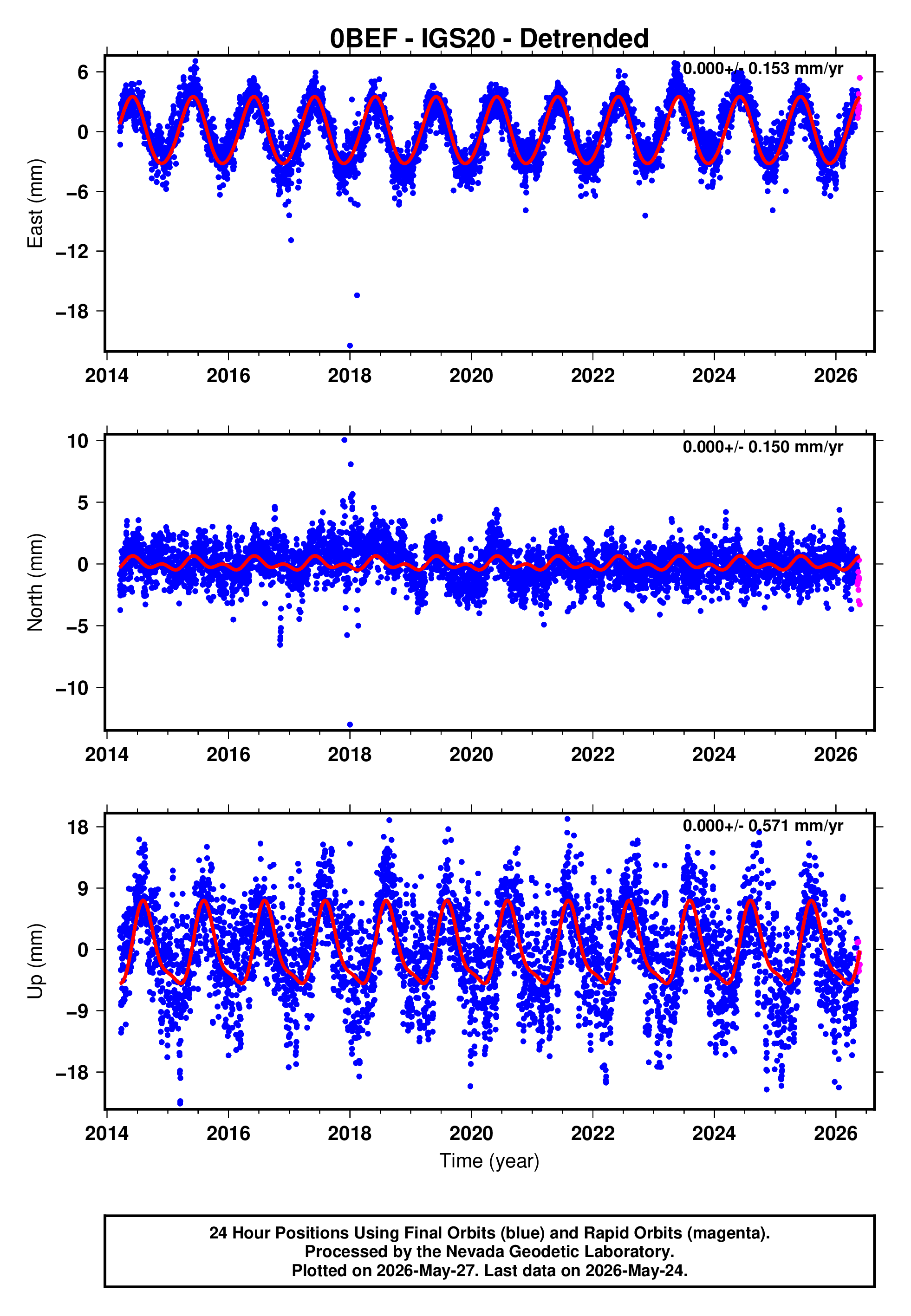 GPS time series plot