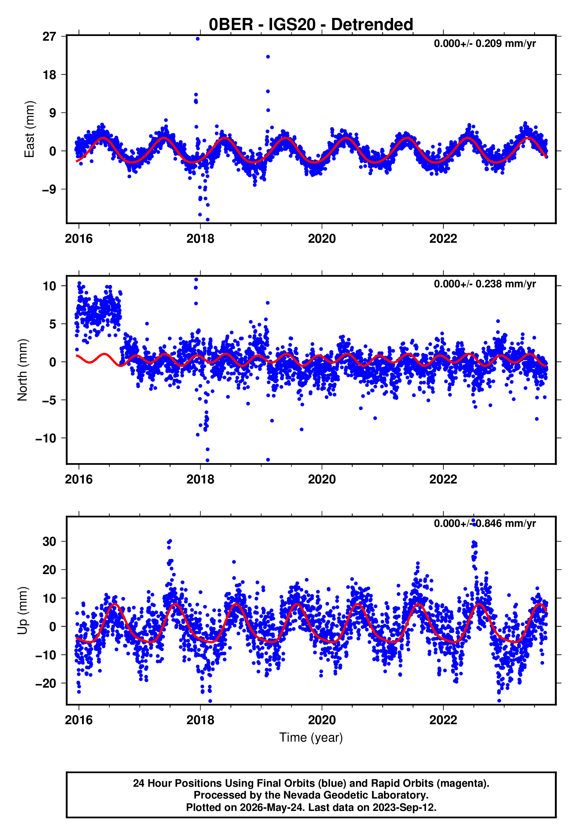 GPS time series plot